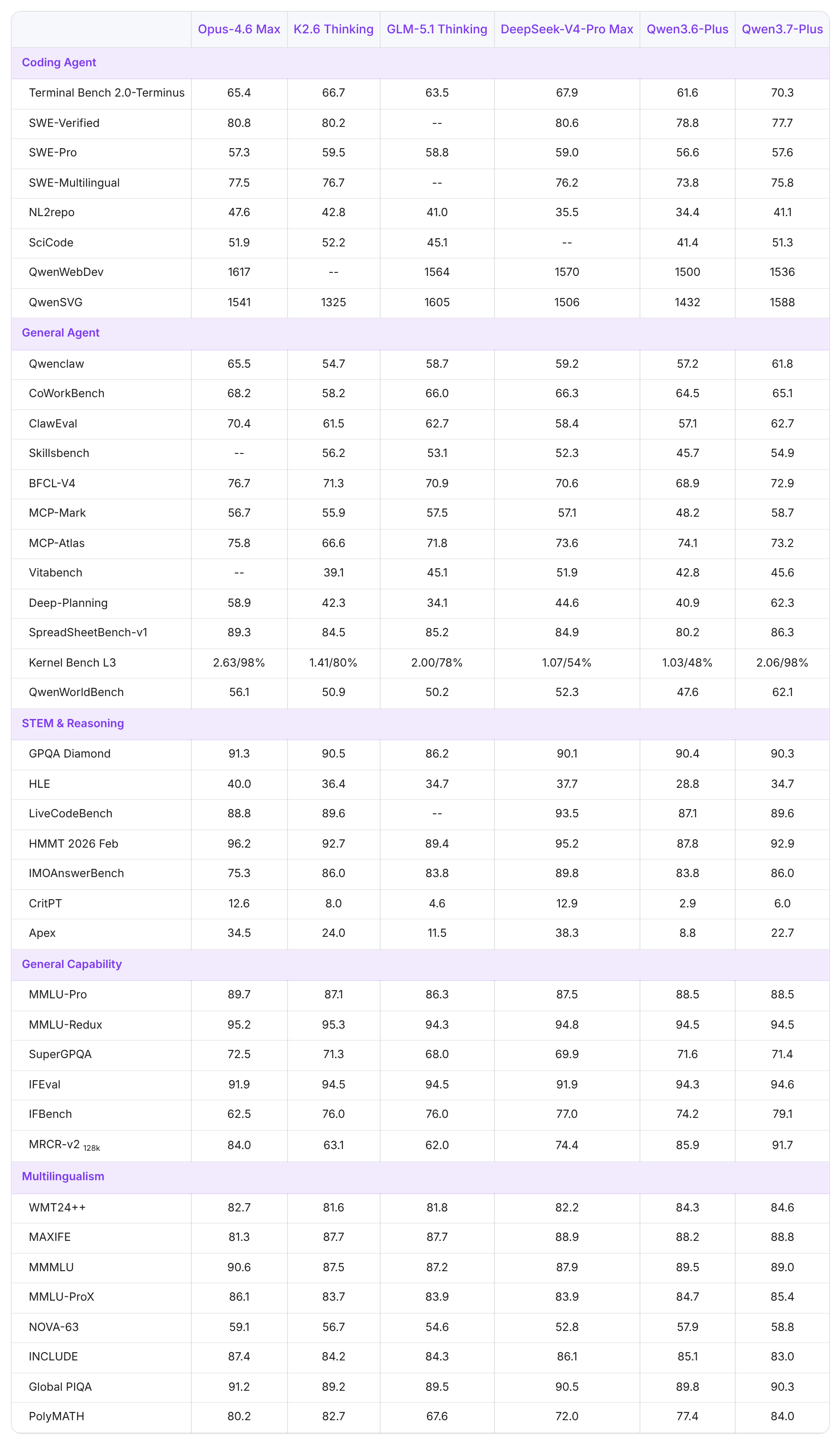 Our capture of the benchmark results in Qwen3.7-Plus: Multimodal Agent Intelligence