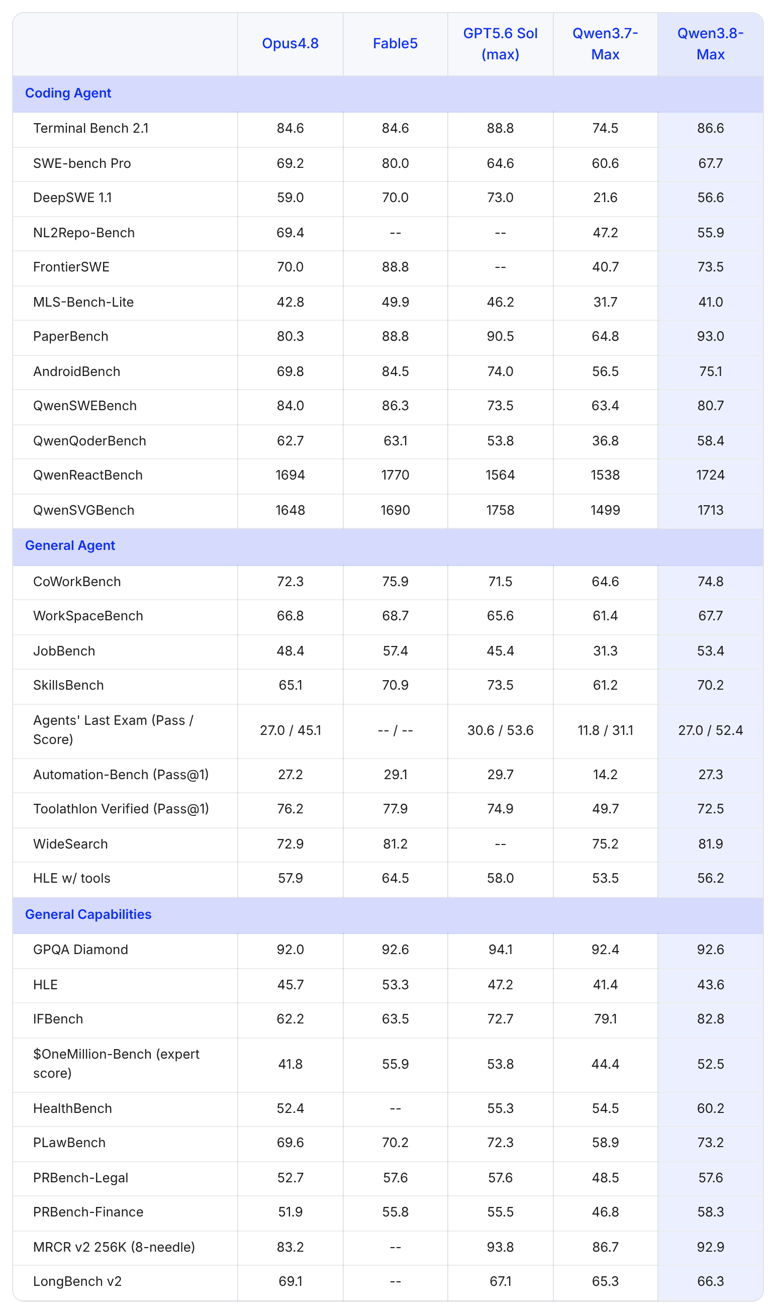 Our capture of the benchmark results in Qwen3.8-Max: A New Bar for Coding and Cowork