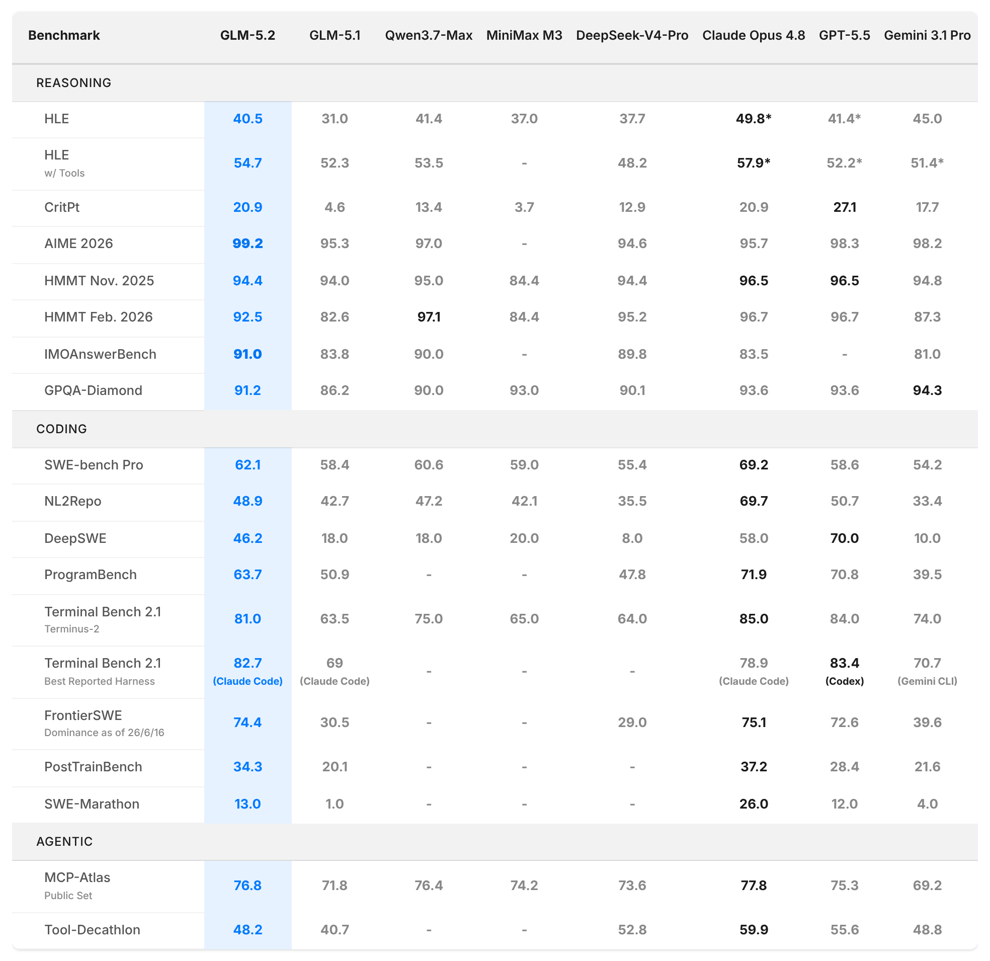 Our capture of the benchmark results in GLM-5.2: Built for Long-Horizon Tasks