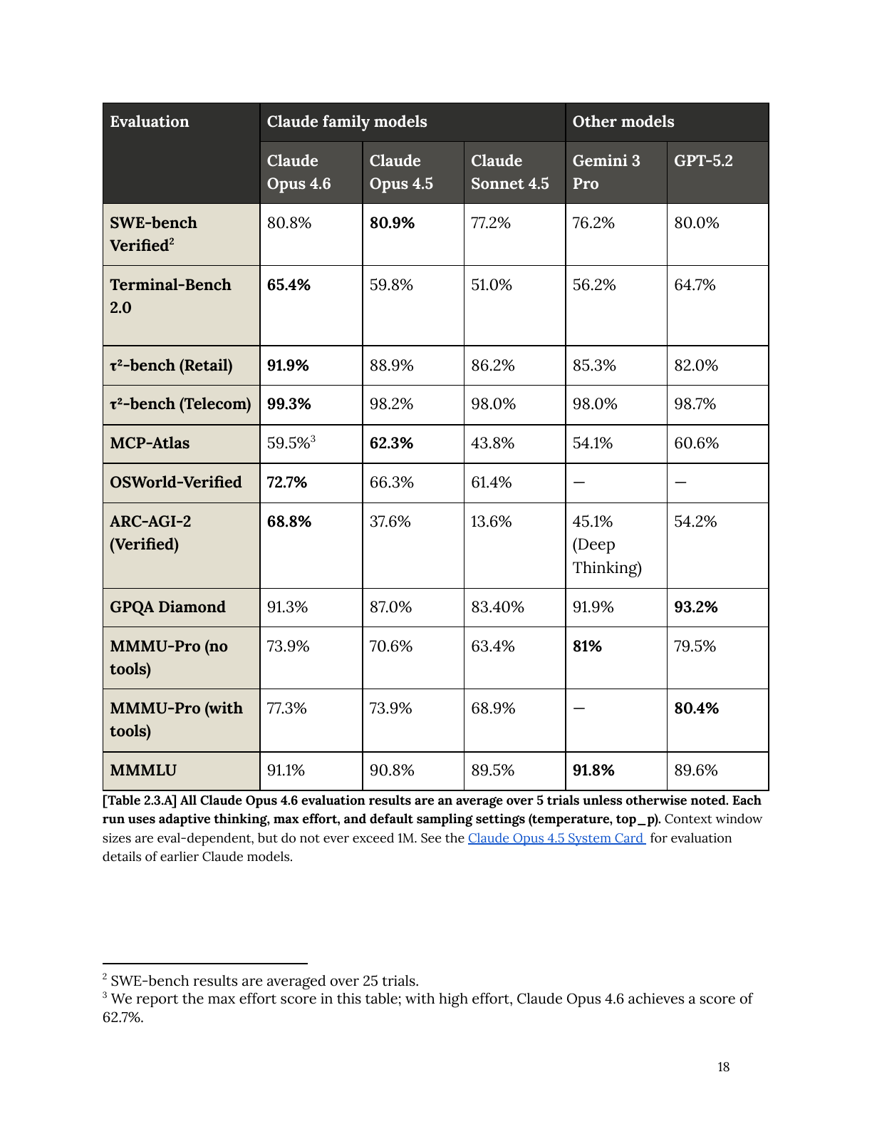 Our capture of the benchmark results in Claude Opus 4.6 System Card