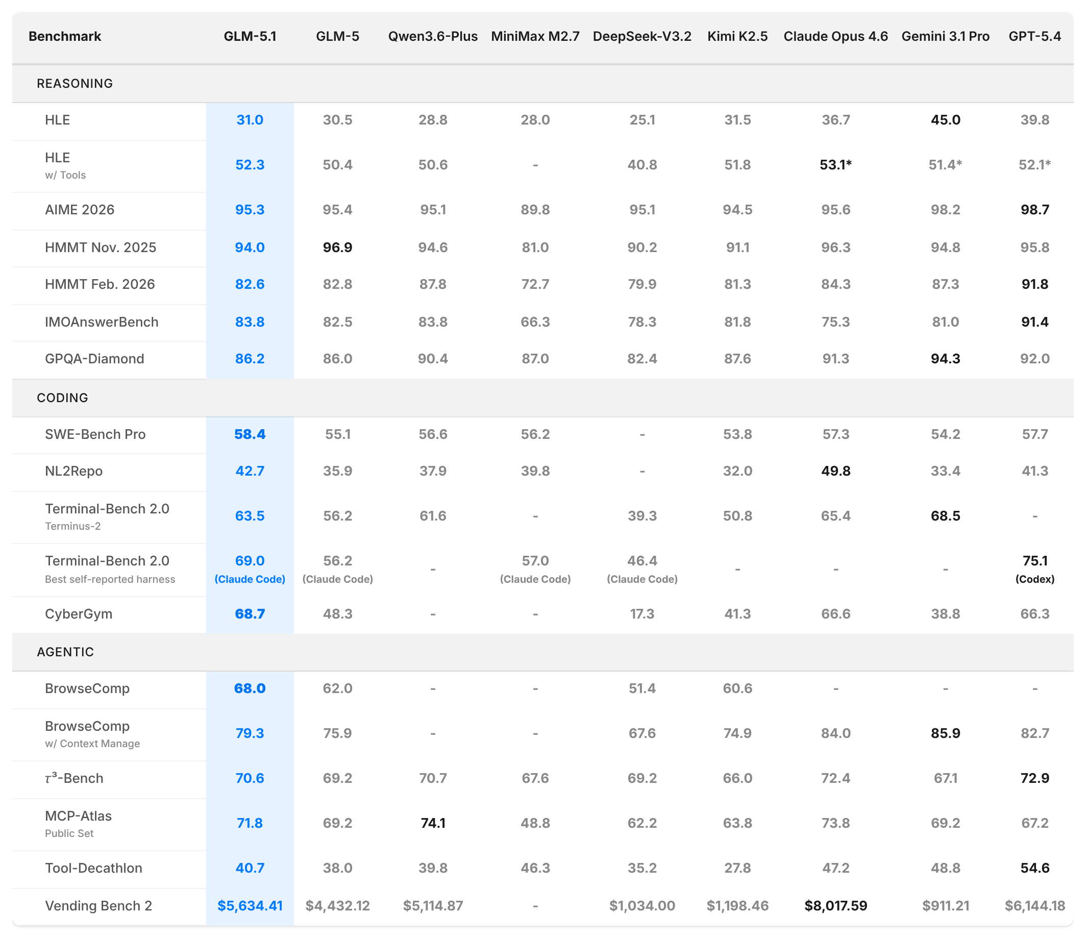 Our capture of the benchmark results in GLM-5.1: Towards Long-Horizon Tasks
