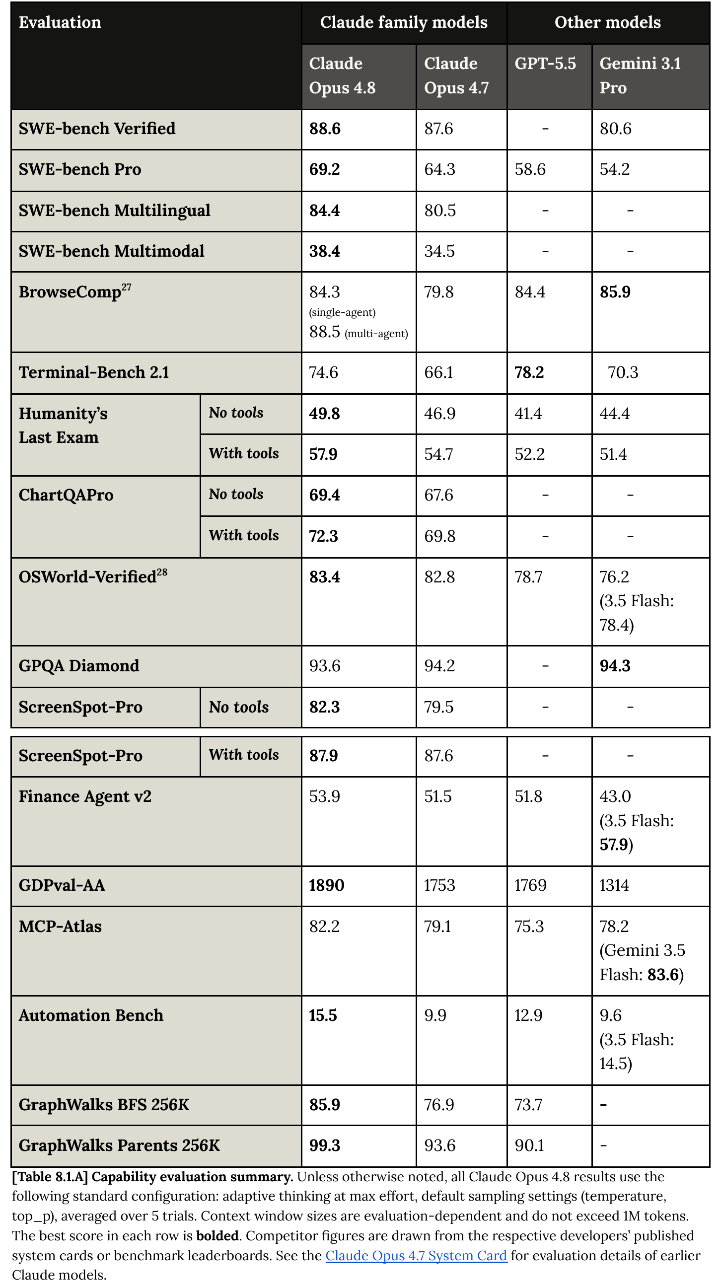 Our capture of the benchmark results in Claude Opus 4.8 System Card