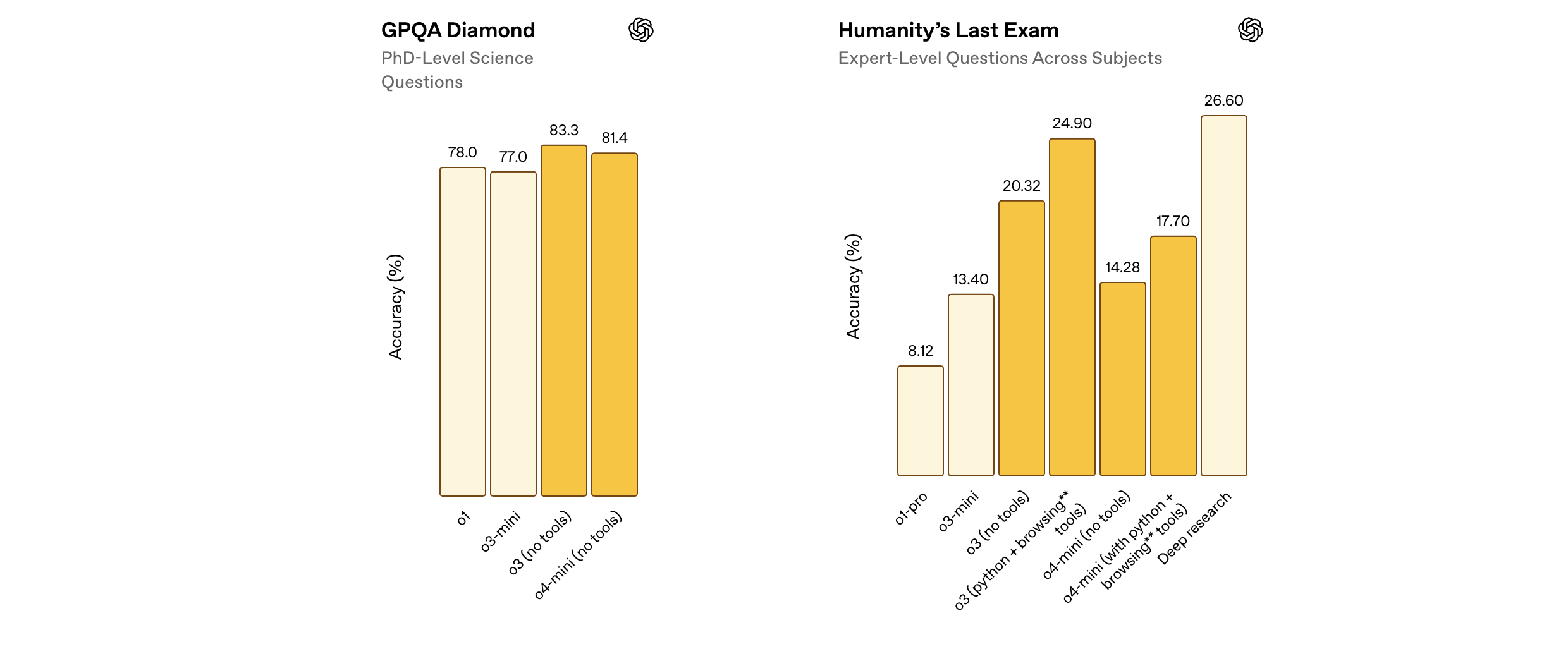 Our capture of the benchmark results in Introducing OpenAI o3 and o4-mini