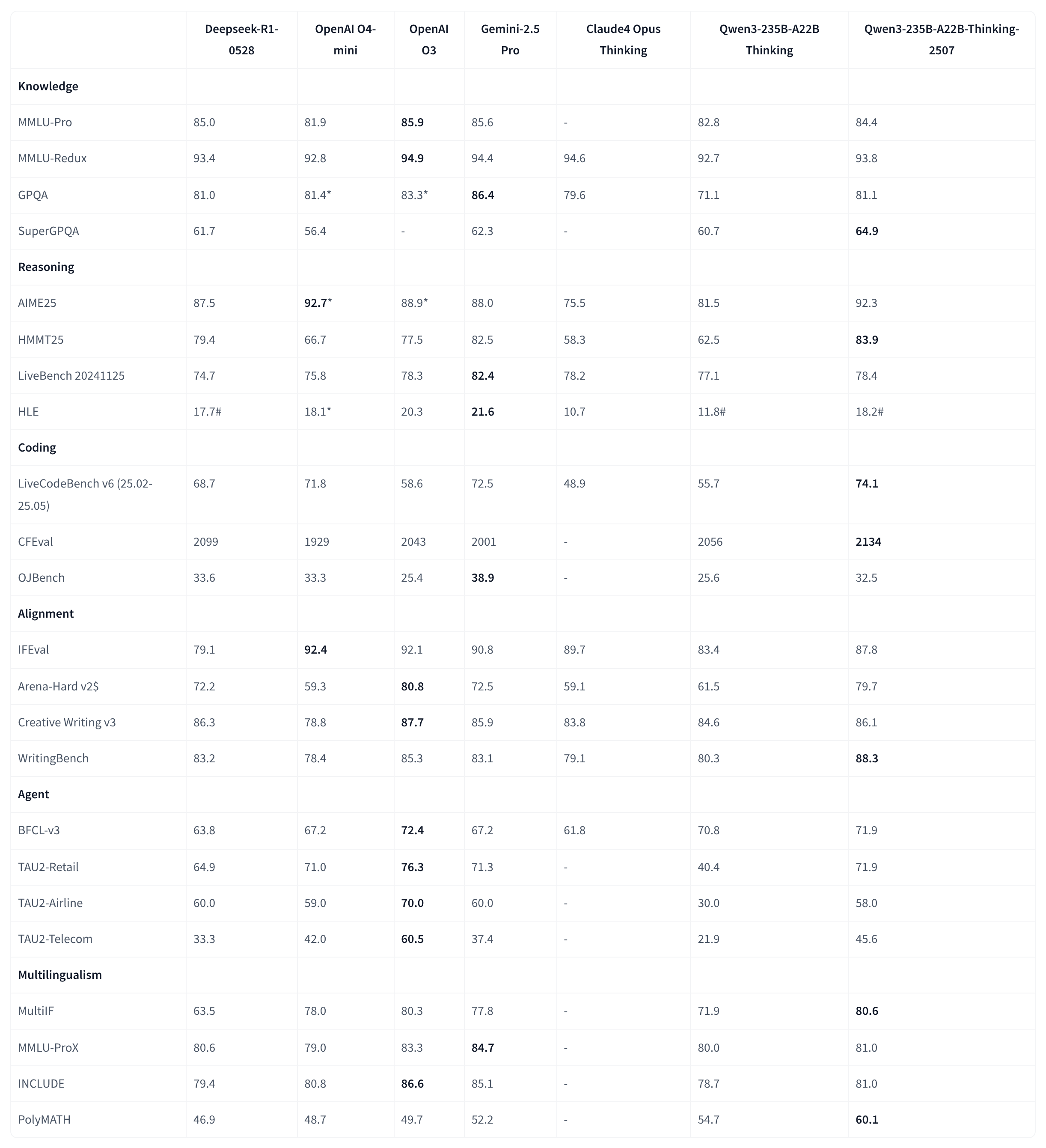 Our capture of the benchmark results in Qwen/Qwen3-235B-A22B-Thinking-2507 model card (revision of 2025-07-25)