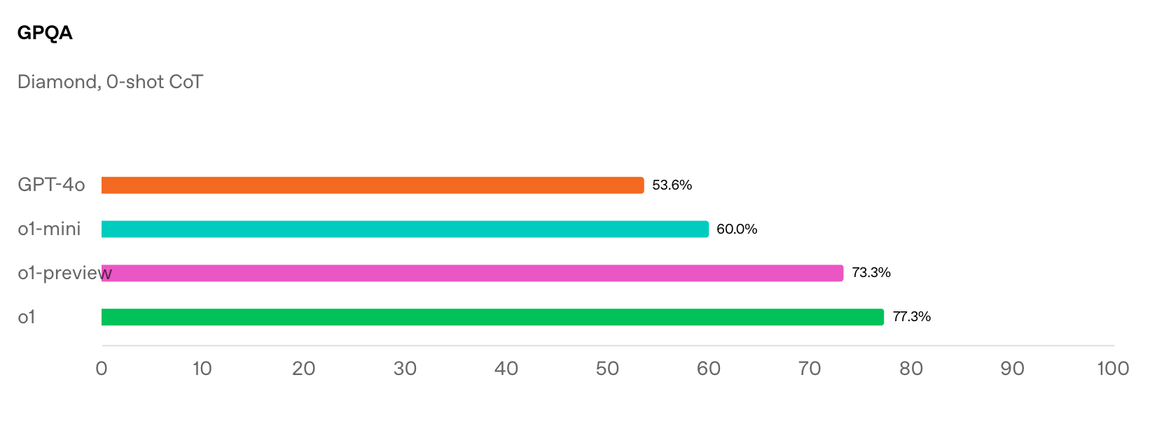 Our capture of the benchmark results in OpenAI o1-mini