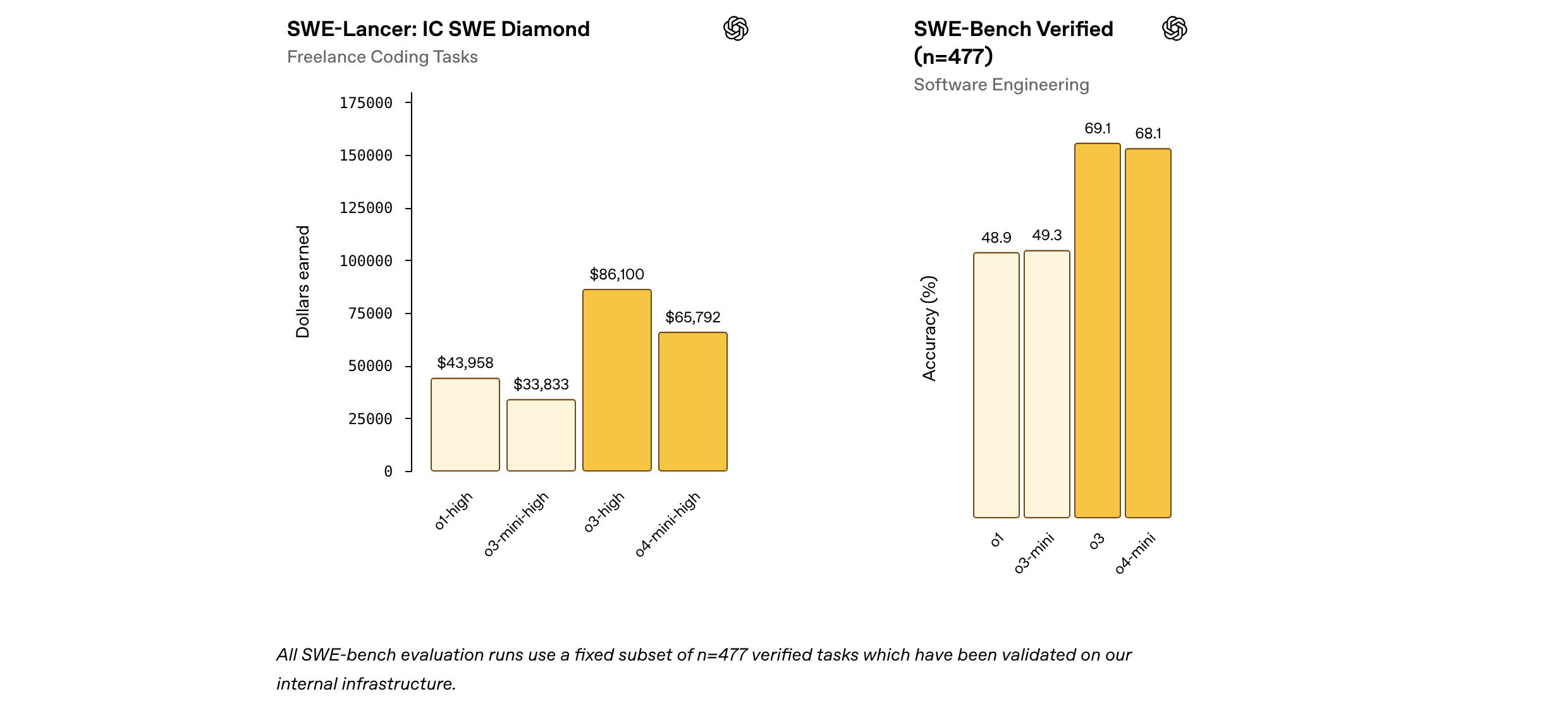 Our capture of the benchmark results in Introducing OpenAI o3 and o4-mini