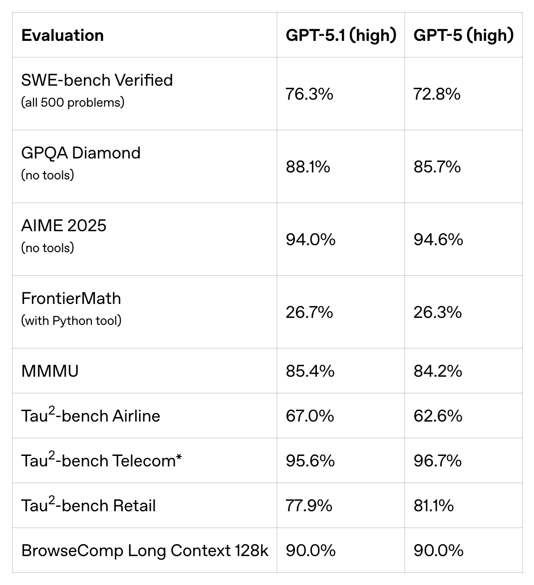 Our capture of the benchmark results in Introducing GPT-5.1 for developers