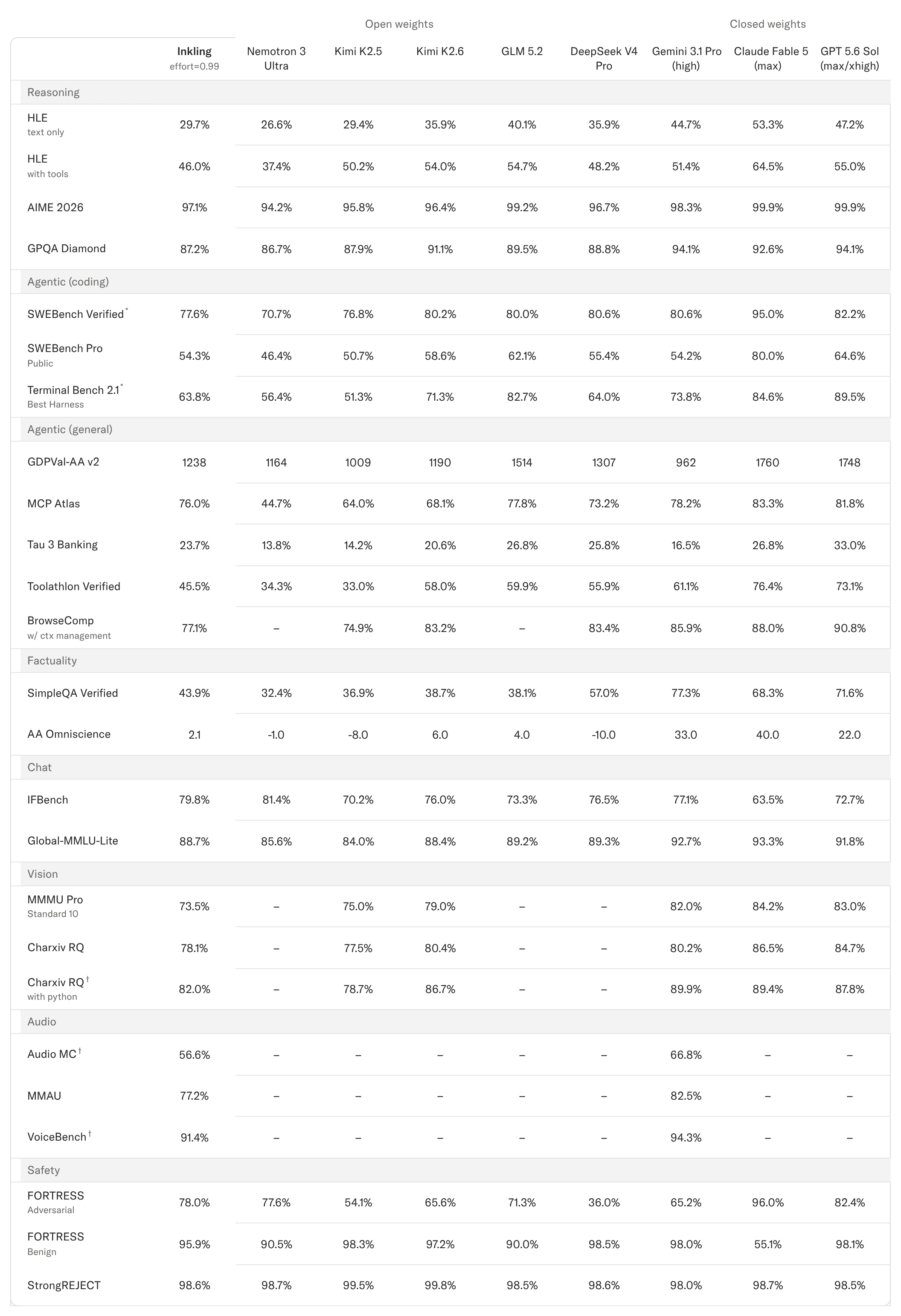 Our capture of the benchmark results in Inkling: Our Open-Weights Model