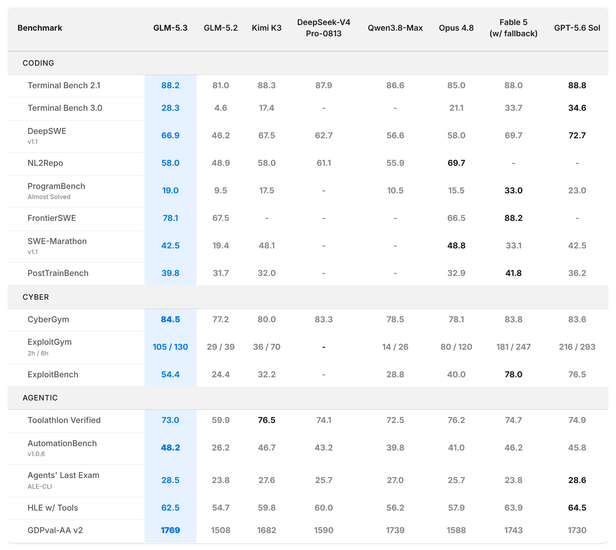 Our capture of the benchmark results in GLM-5.3: Frontier Coding with Emergent Cyber Capabilities