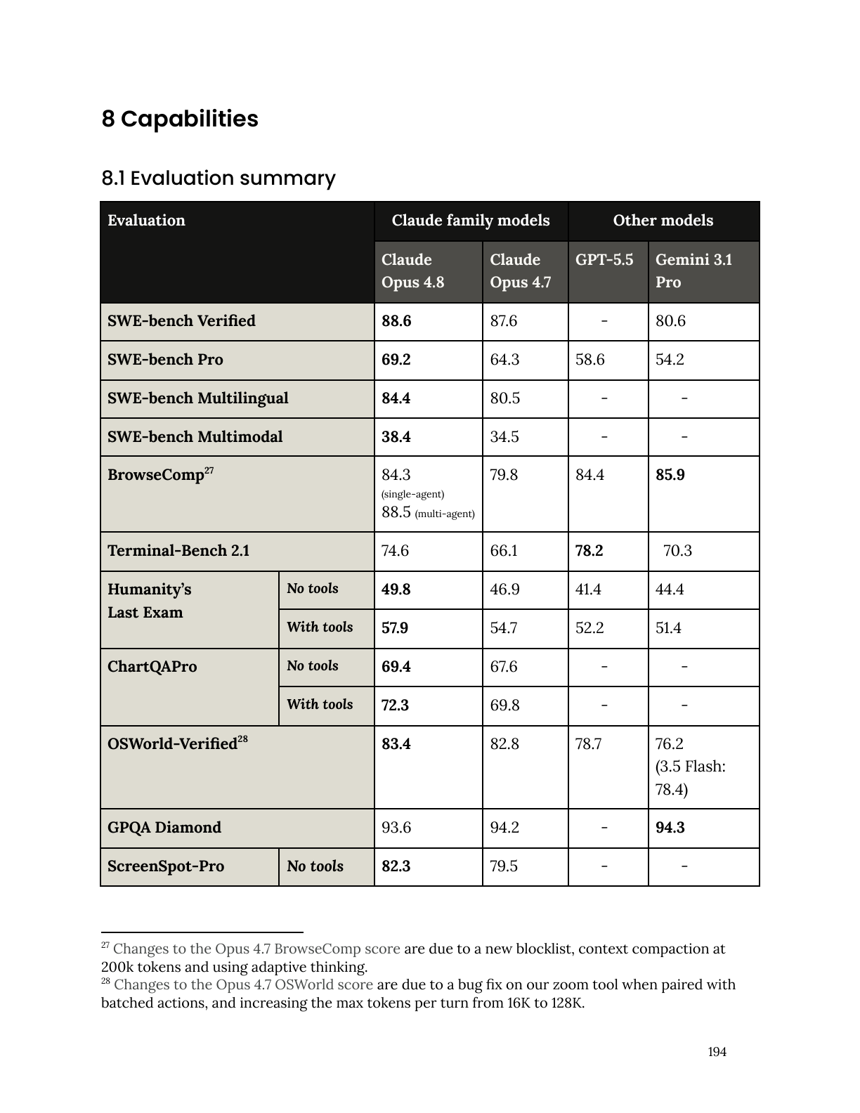 Our capture of the benchmark results in Claude Opus 4.8 System Card