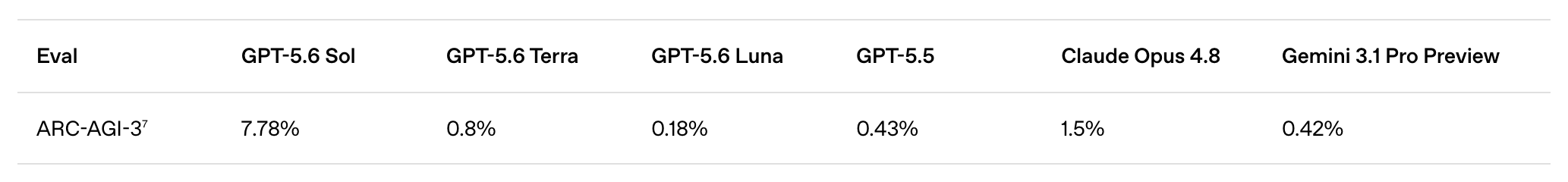 Our capture of the benchmark results in GPT-5.6: Frontier intelligence that scales with your ambition