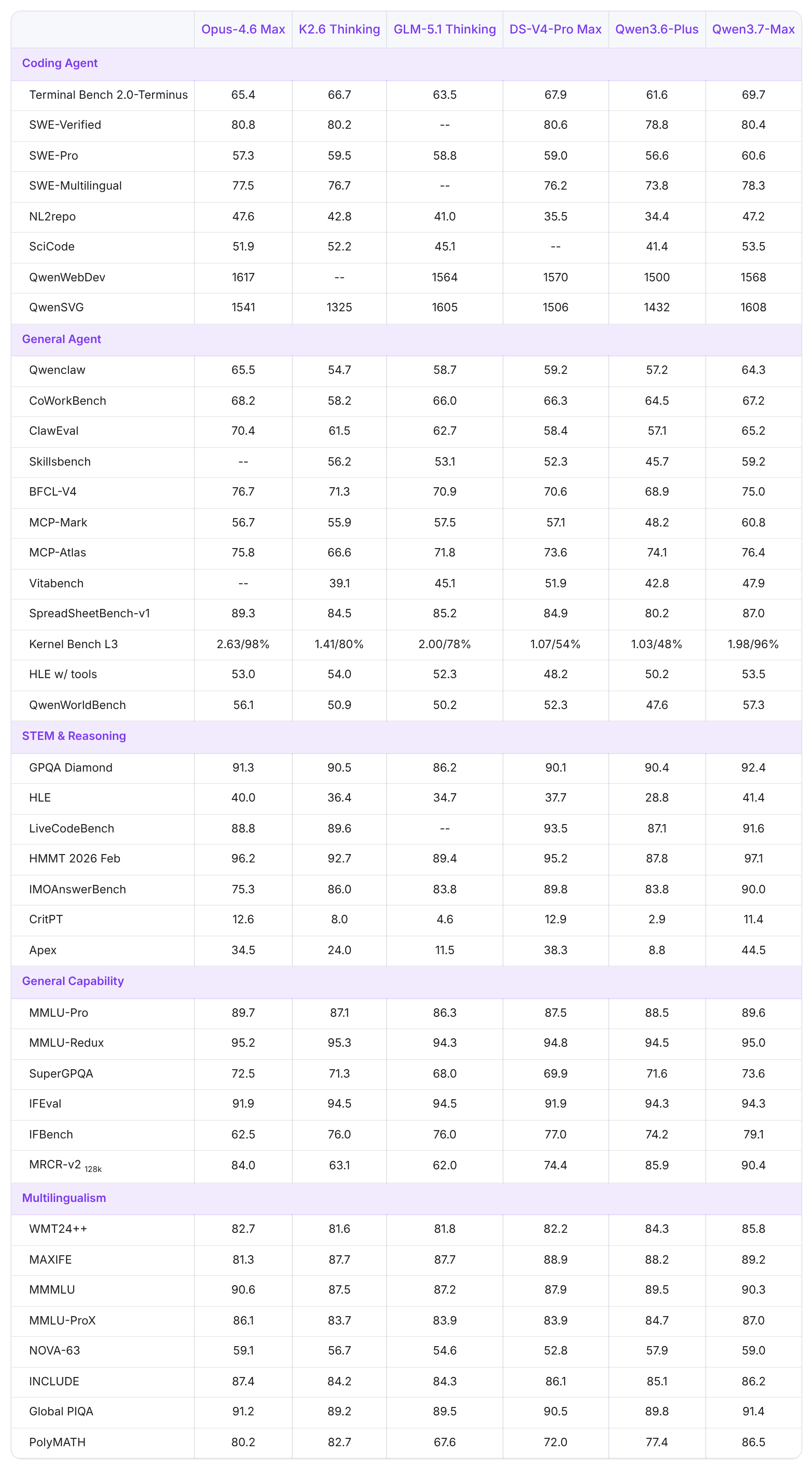 Our capture of the benchmark results in Qwen3.7: The Agent Frontier