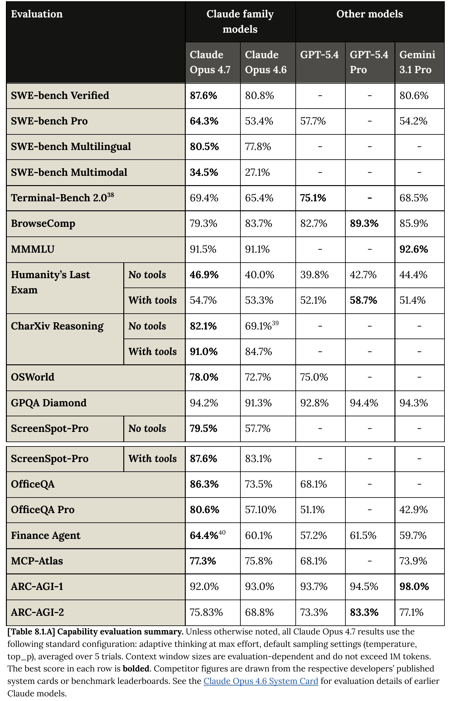 Our capture of the benchmark results in Claude Opus 4.7 System Card