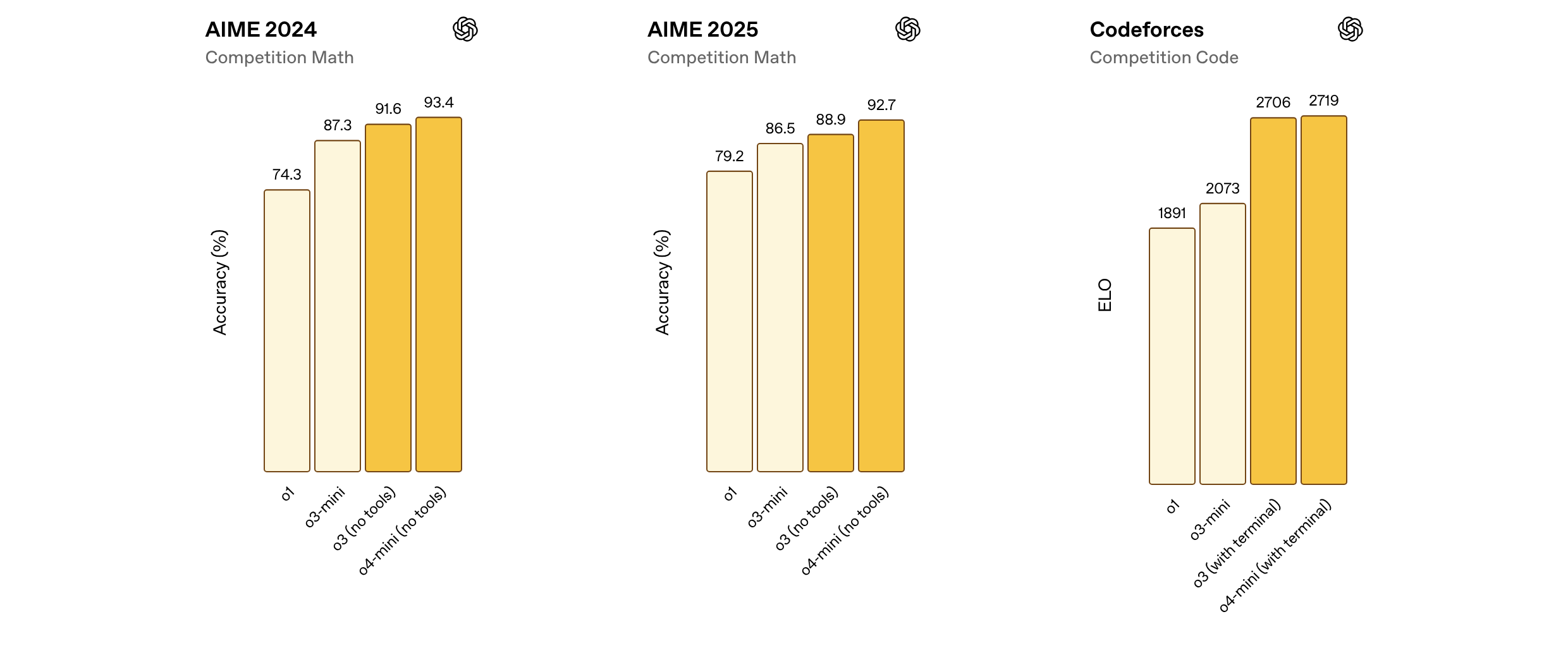Our capture of the benchmark results in Introducing OpenAI o3 and o4-mini