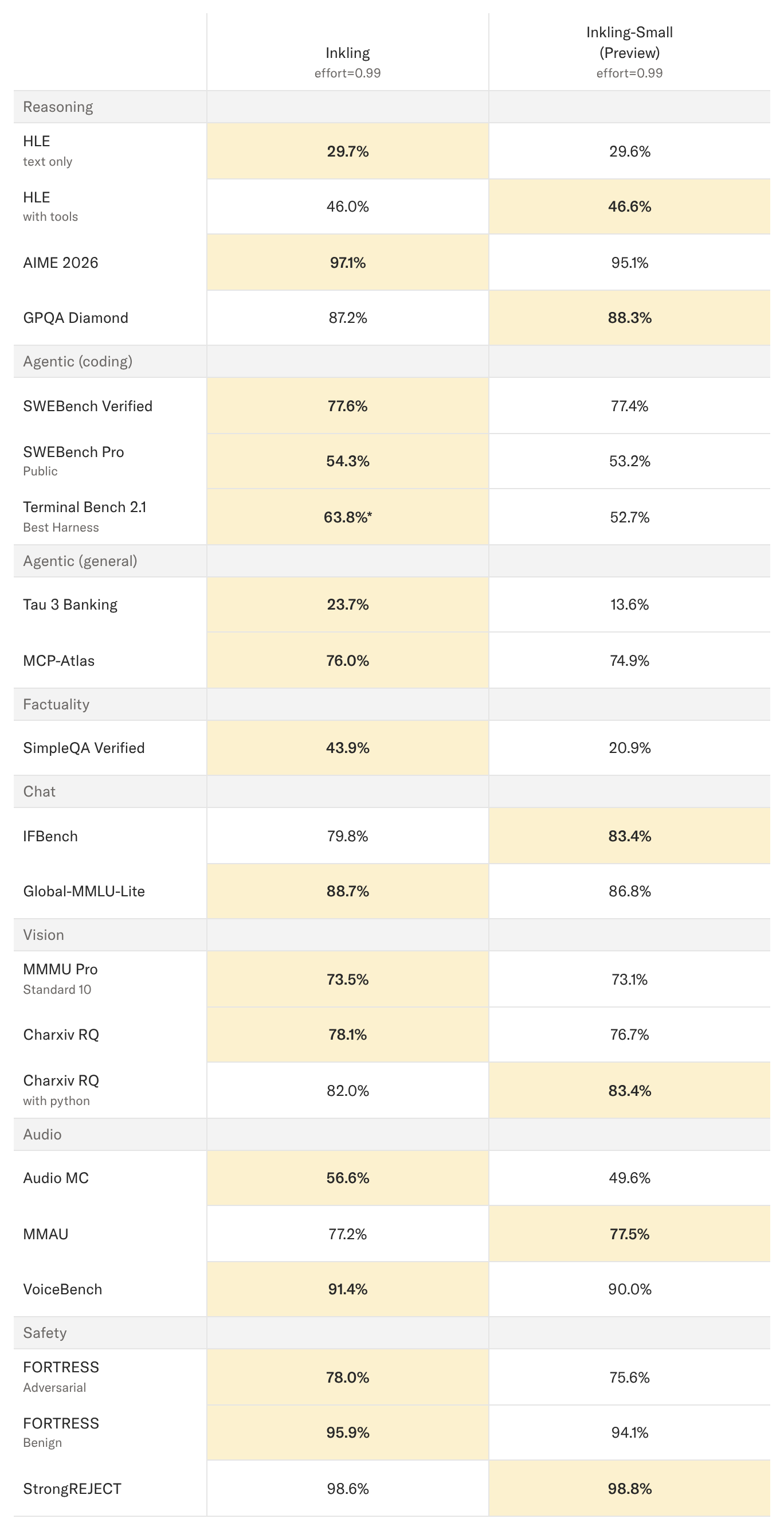 Our capture of the benchmark results in Inkling: Our Open-Weights Model