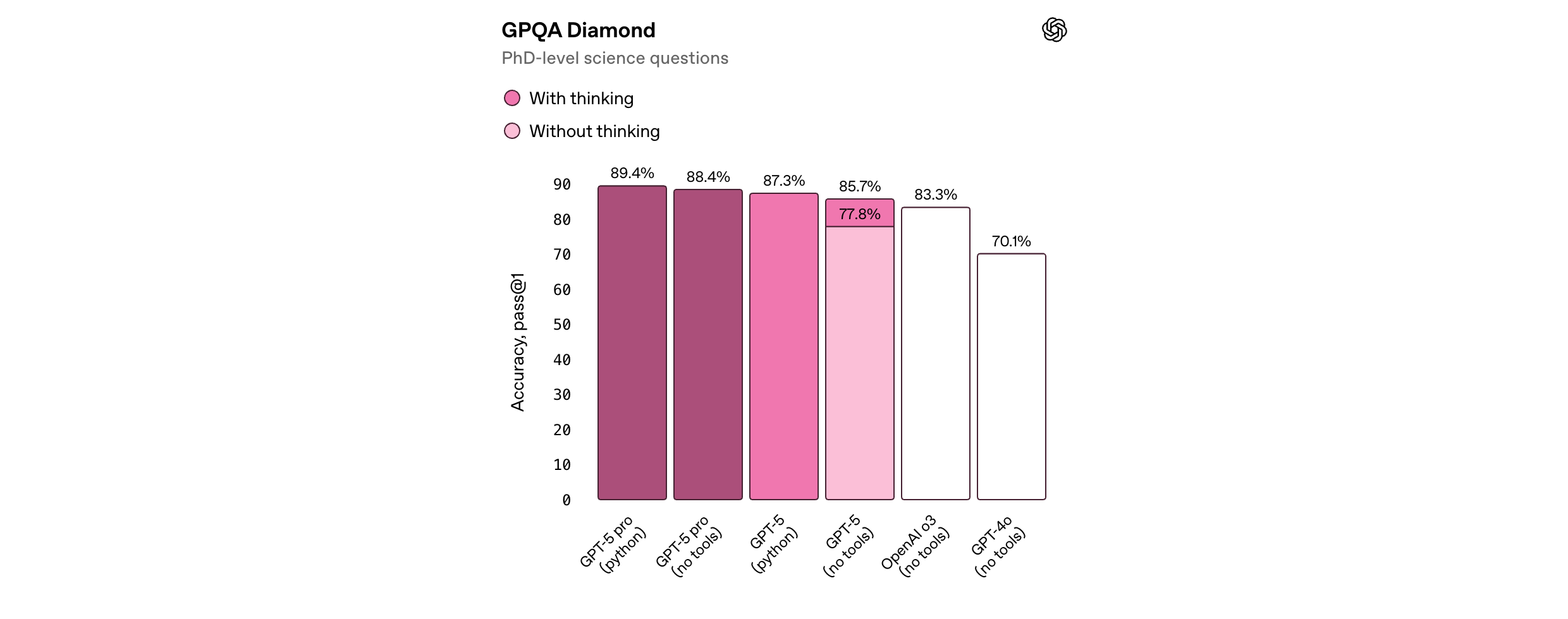 Our capture of the benchmark results in Introducing GPT-5