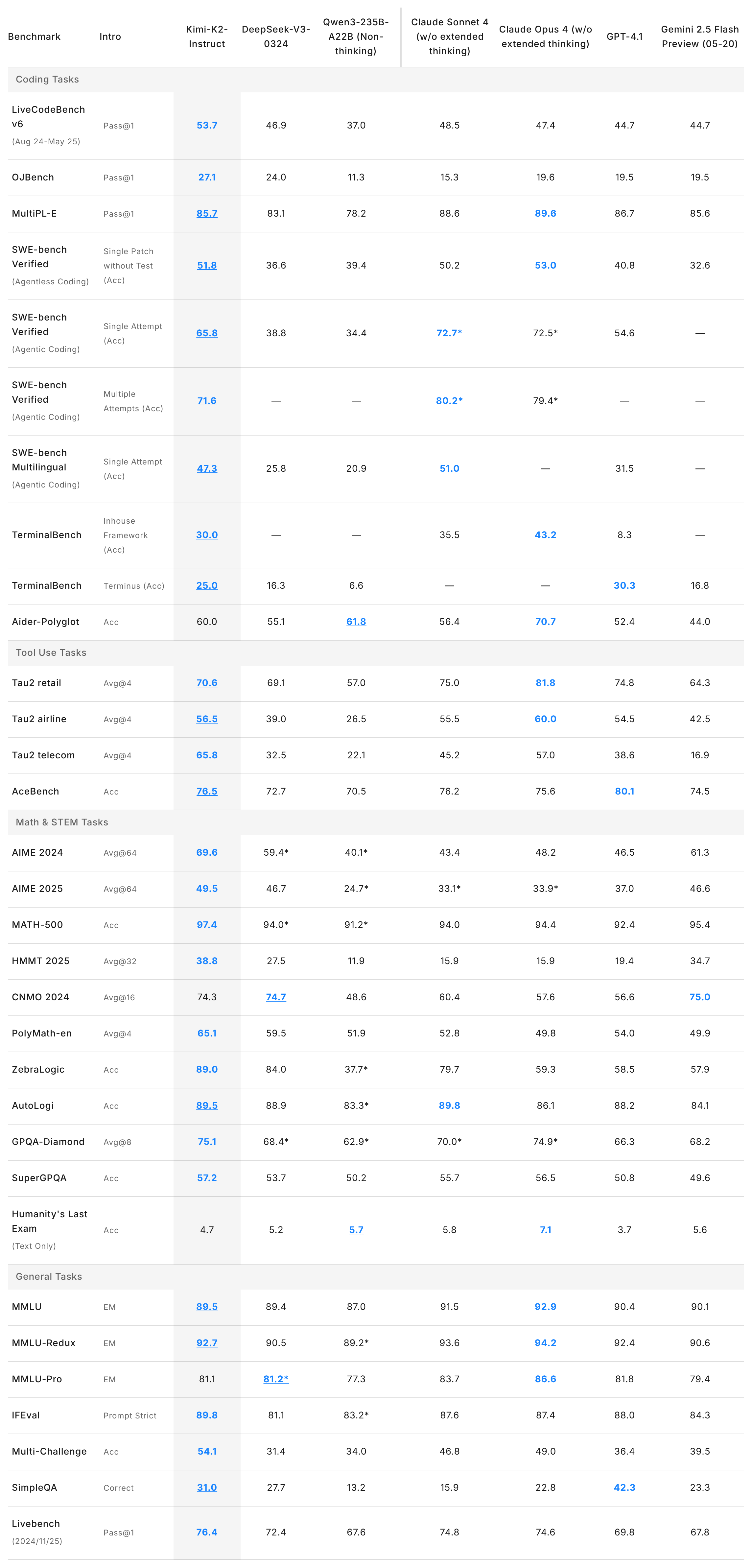 Our capture of the benchmark results in Kimi K2: Open Agentic Intelligence