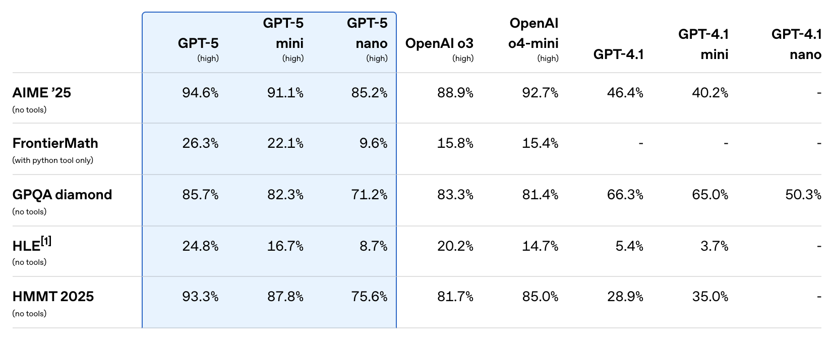 Our capture of the benchmark results in Introducing GPT-5 for developers