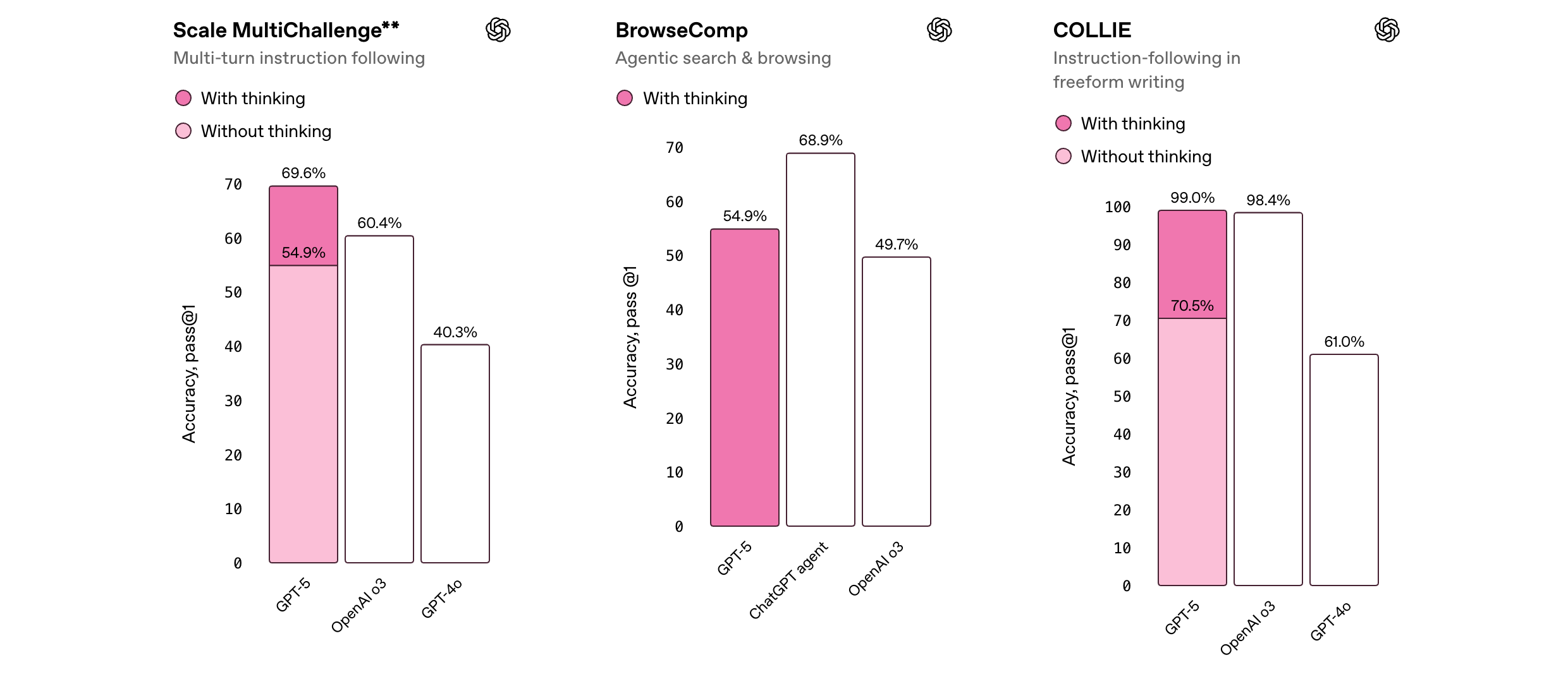 Our capture of the benchmark results in Introducing GPT-5