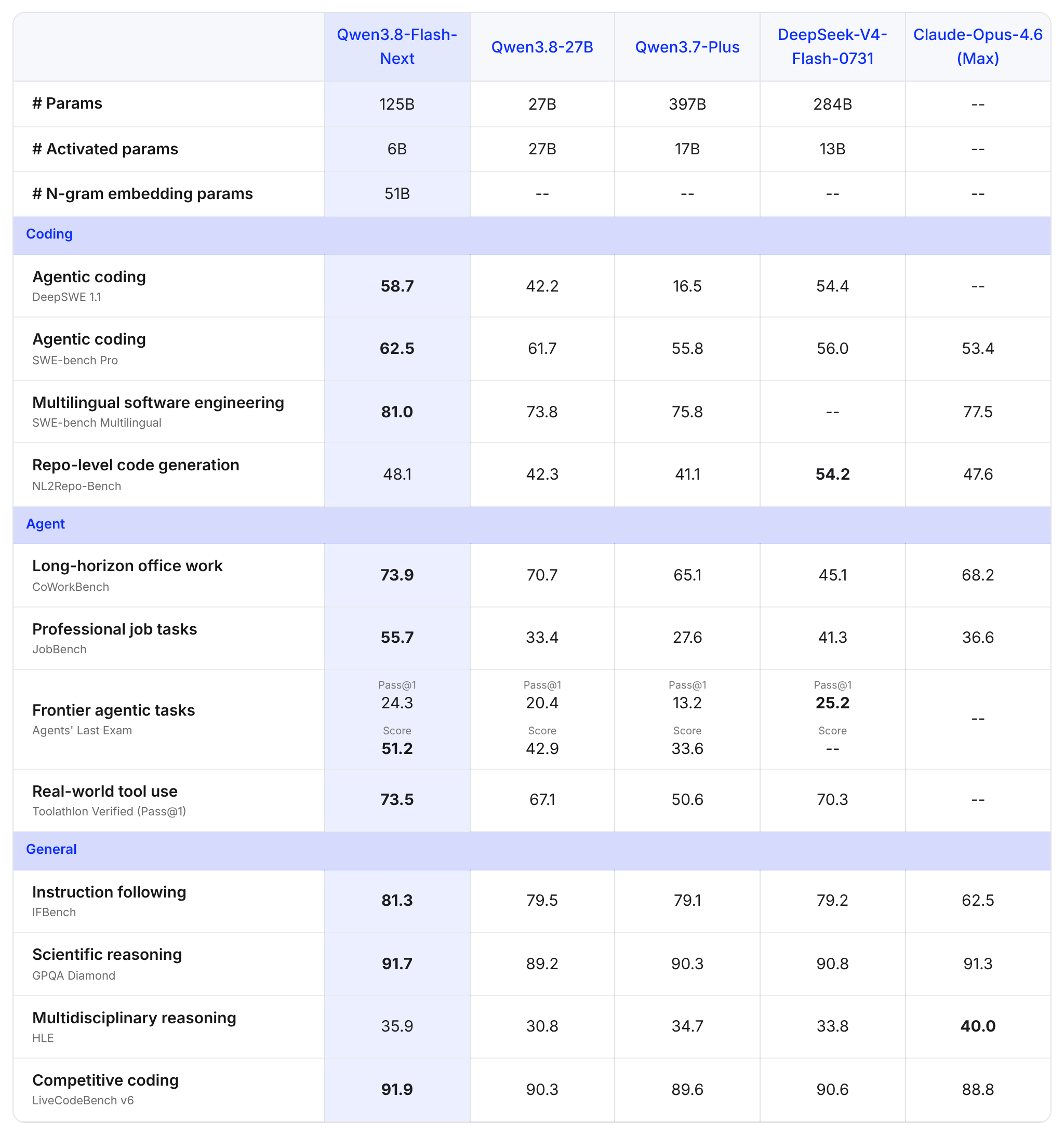 Our capture of the benchmark results in Qwen3.8-Flash-Next: A New Architecture, Towards Ultimate Cost-Efficiency