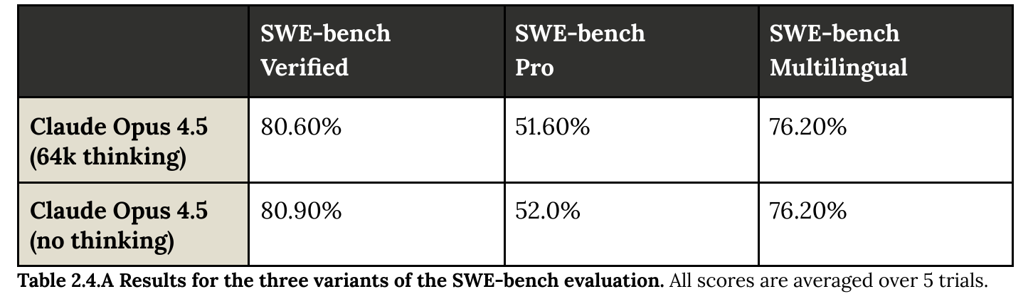 Our capture of the benchmark results in Claude Opus 4.5 System Card