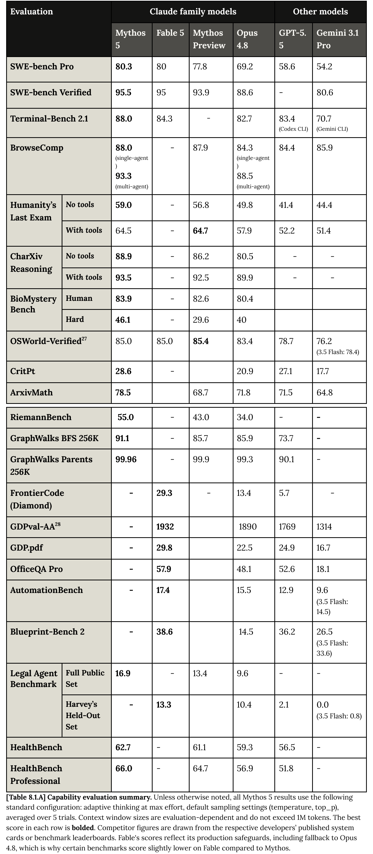Our capture of the benchmark results in Claude Fable 5 and Claude Mythos 5 System Card
