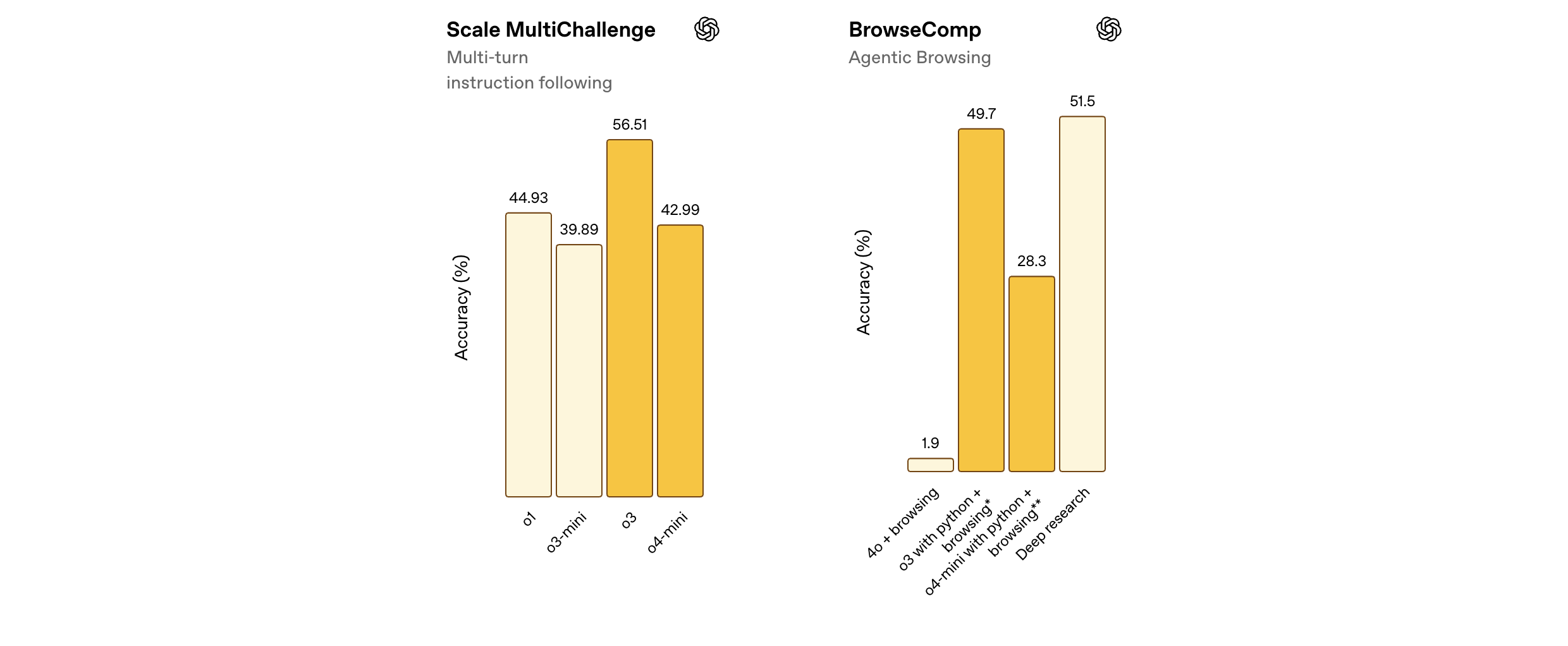 Our capture of the benchmark results in Introducing OpenAI o3 and o4-mini