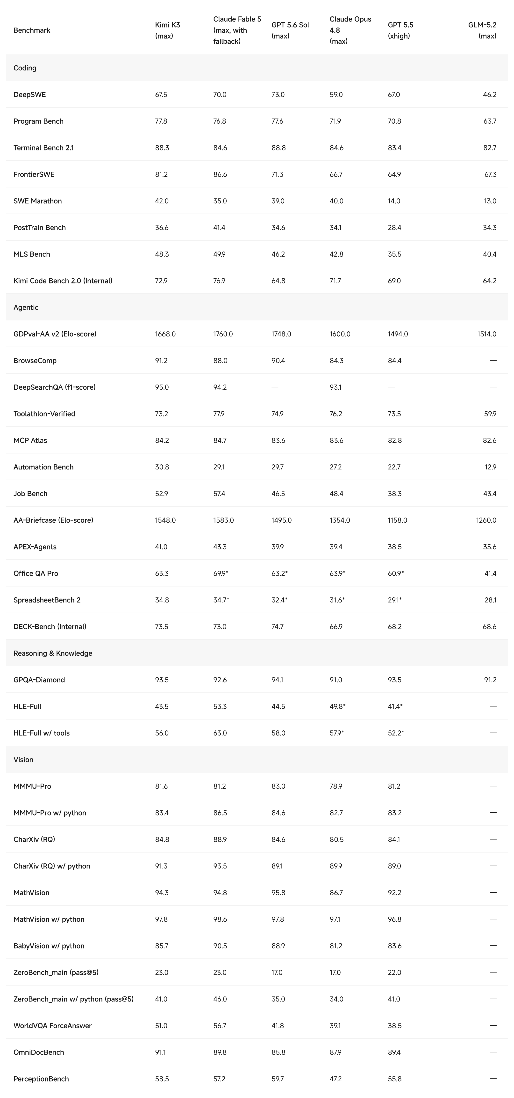 Our capture of the benchmark results in Kimi K3: Open Frontier Intelligence