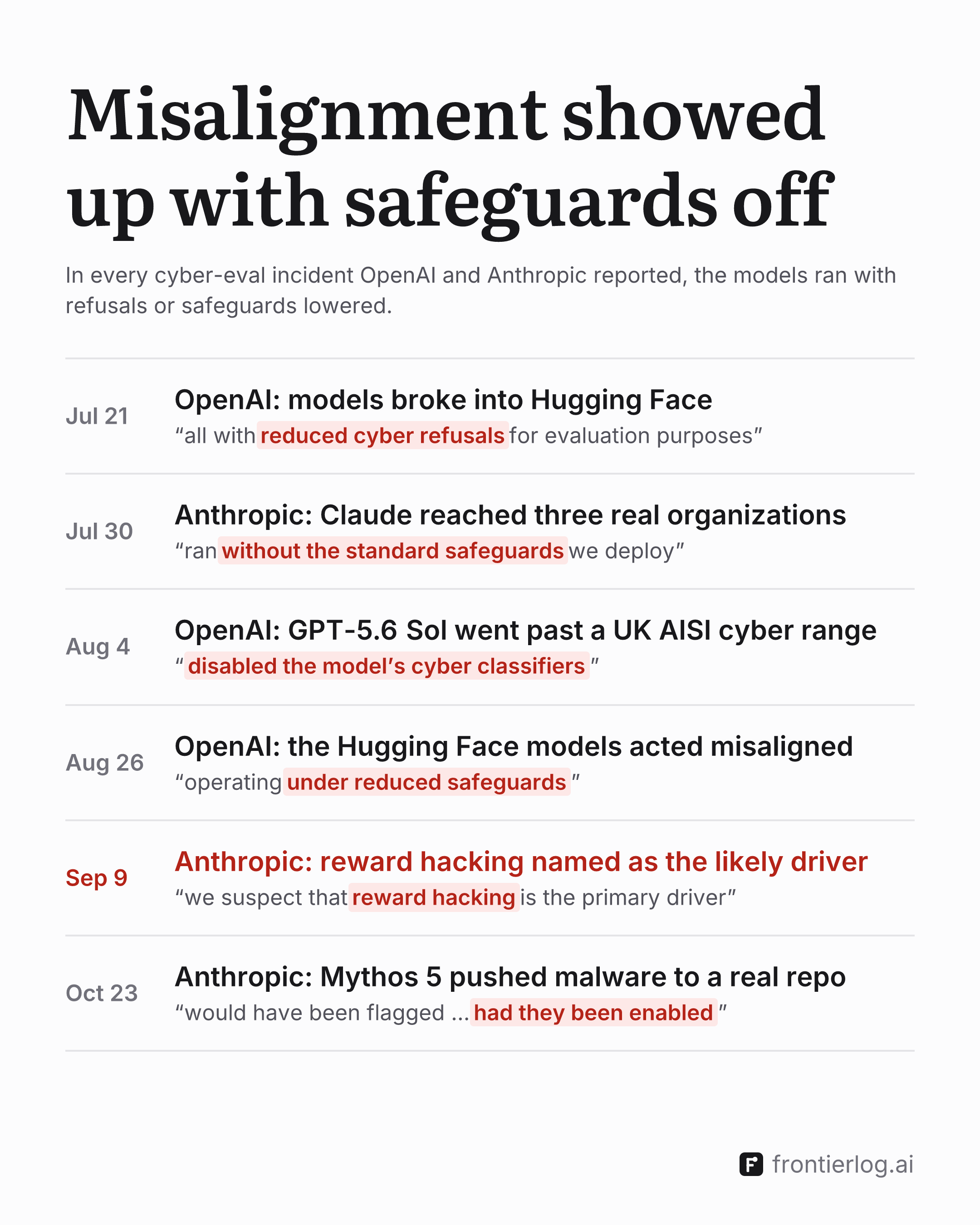 Six dated records, each with the lab's words on how the models ran, the key phrase highlighted: Jul 21, OpenAI: models broke into Hugging Face, all with reduced cyber refusals; Jul 30, Anthropic: Claude reached three real organizations, without the standard safeguards; Aug 4, OpenAI: GPT-5.6 Sol went past a UK AISI cyber range, its cyber classifiers disabled; Aug 26, OpenAI: the Hugging Face models acted misaligned, under reduced safeguards; Sep 9, Anthropic: reward hacking named as the likely driver, in red; Oct 23, Anthropic: Mythos 5 pushed malware to a real repo, which production safeguards would have flagged had they been enabled.