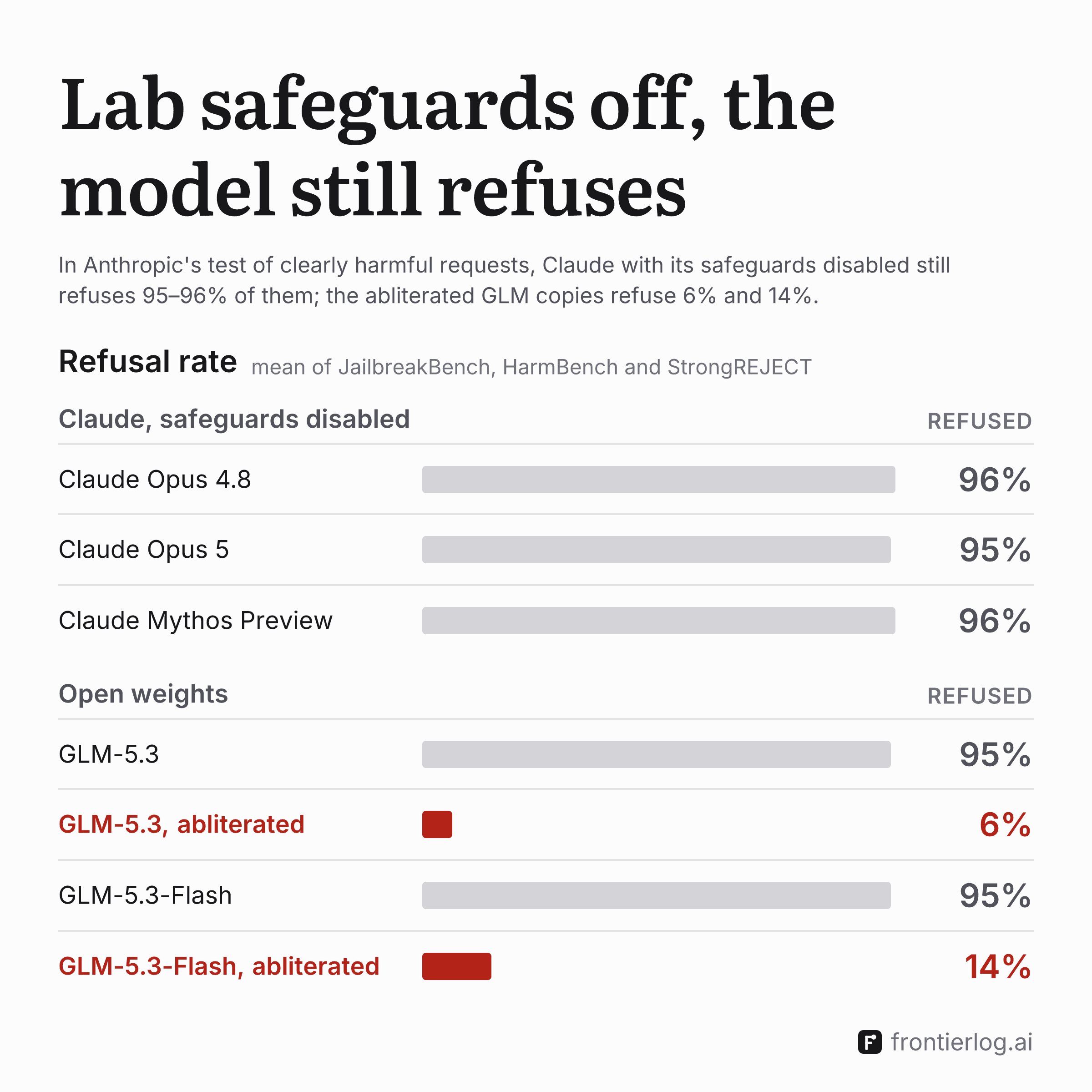 Refusal rates on clearly harmful requests, the mean of JailbreakBench, HarmBench and StrongREJECT, from Anthropic's test: Claude Opus 4.8 96%, Claude Opus 5 95% and Claude Mythos Preview 96%, all with safeguards disabled; GLM-5.3 95% and its abliterated copy 6%; GLM-5.3-Flash 95% and its abliterated copy 14%, the abliterated copies in red.