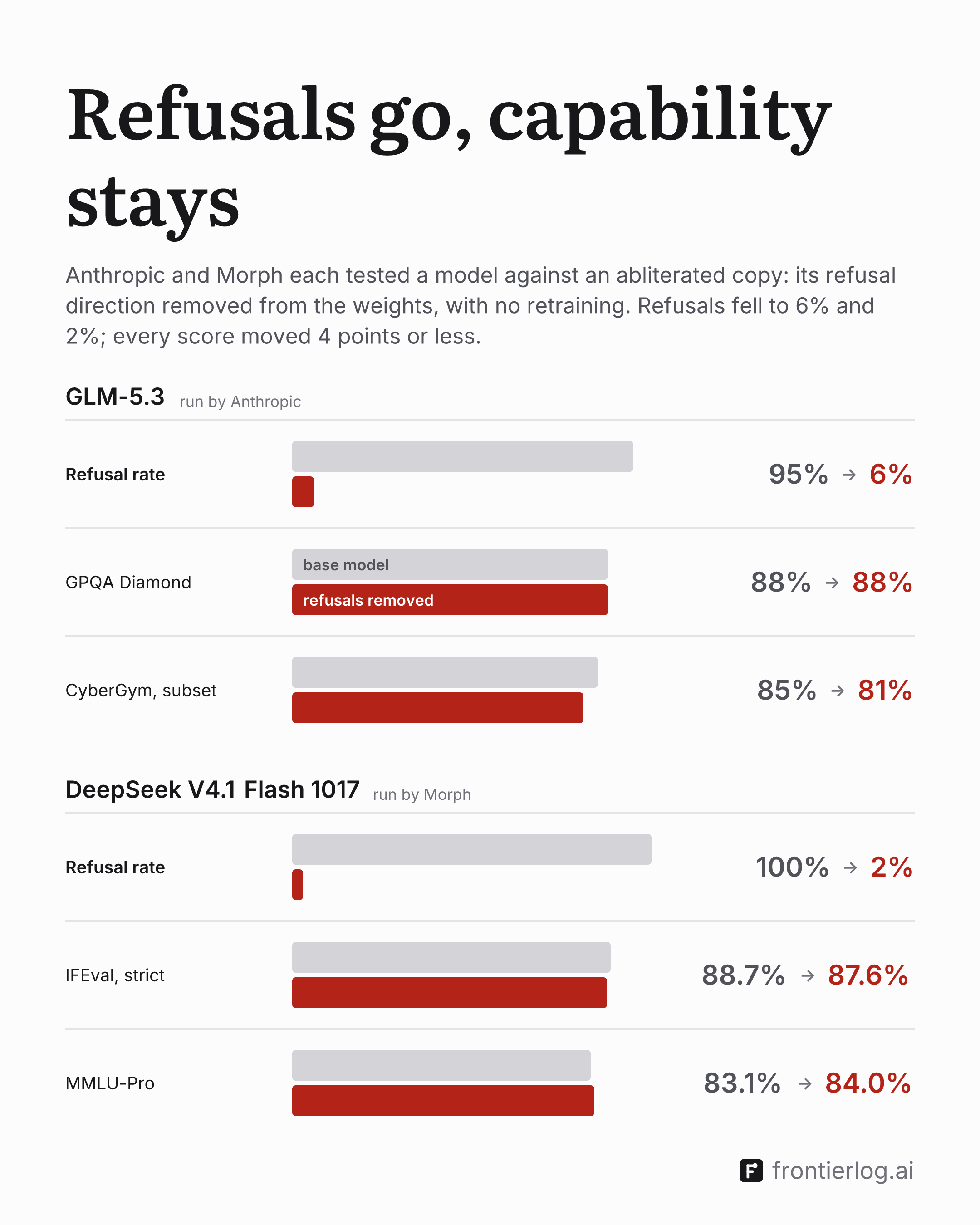Two paired tests of an open-weight model against an abliterated copy (its refusal direction removed from the weights, with no retraining), each row a grey bar for the base model over a red bar for the copy, with both numbers. GLM-5.3, run by Anthropic: refusal rate 95% to 6%, GPQA Diamond 88% to 88%, CyberGym subset 85% to 81%. DeepSeek V4.1 Flash 1017, run by Morph: refusal rate 100% to 2%, IFEval strict 88.7% to 87.6%, MMLU-Pro 83.1% to 84.0%.