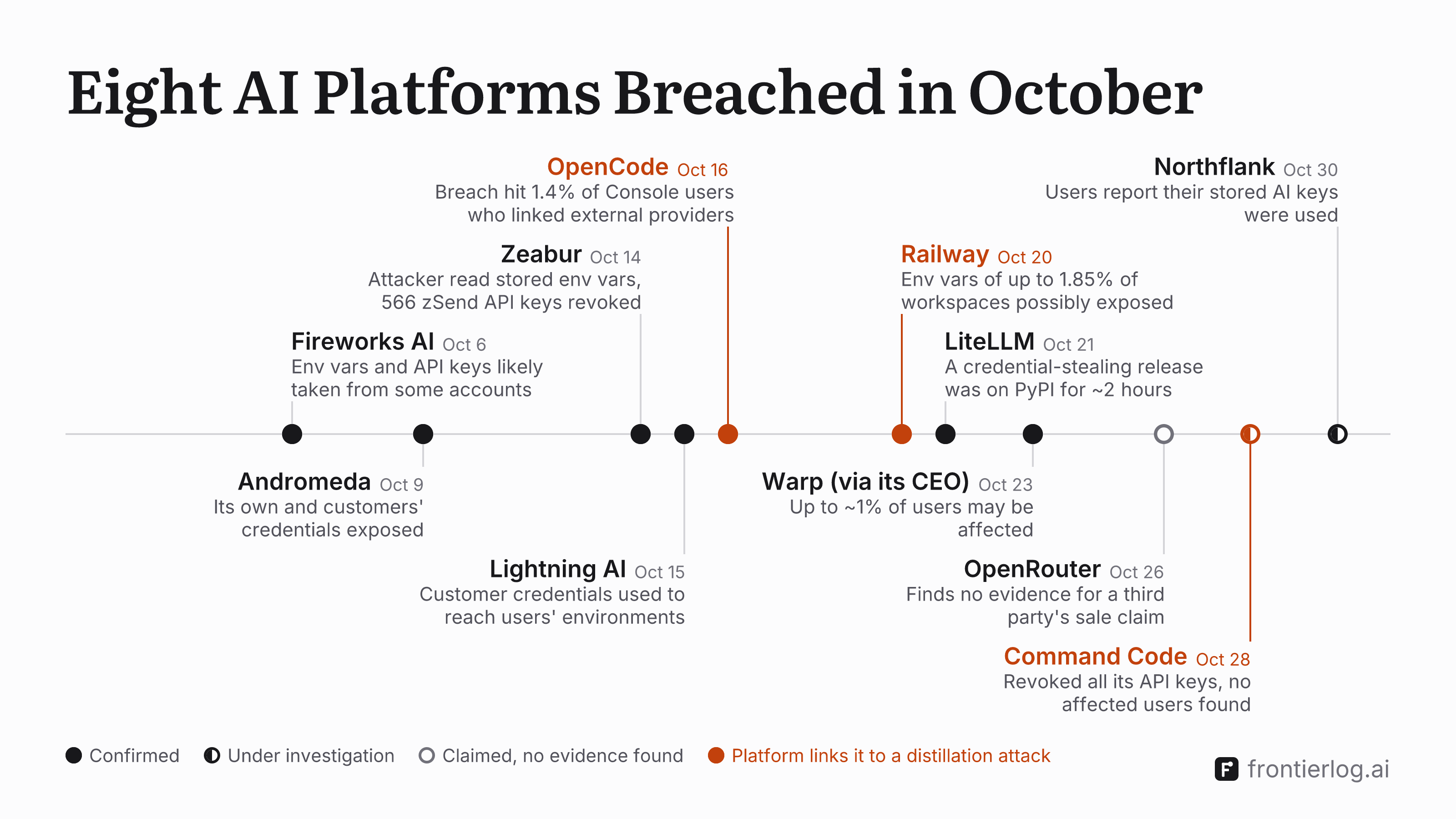A timeline of October 2026: ten incidents at AI platforms and one claim, each with its status and what the platform says happened. Confirmed: Fireworks AI (Oct 6, env vars and API keys likely taken from some accounts), Andromeda (Oct 9, its own and customers' credentials exposed), Zeabur (Oct 14, attacker read stored env vars, 566 zSend API keys revoked), Lightning AI (Oct 15, customer credentials used to reach users' environments), OpenCode (Oct 16, breach hit 1.4% of Console users who linked external providers, linked by the platform to a distillation attack), Railway (Oct 20, env vars of up to 1.85% of workspaces possibly exposed, linked by the platform to a distillation attack), LiteLLM (Oct 21, a credential-stealing release was on PyPI for ~2 hours), Warp (via its CEO) (Oct 23, up to ~1% of users may be affected). Under investigation: Command Code (Oct 28, revoked all its API keys, no affected users found, linked by the platform to a distillation attack), Northflank (Oct 30, users report their stored AI keys were used). Claimed, no evidence found: OpenRouter (Oct 26, finds no evidence for a third party's sale claim).