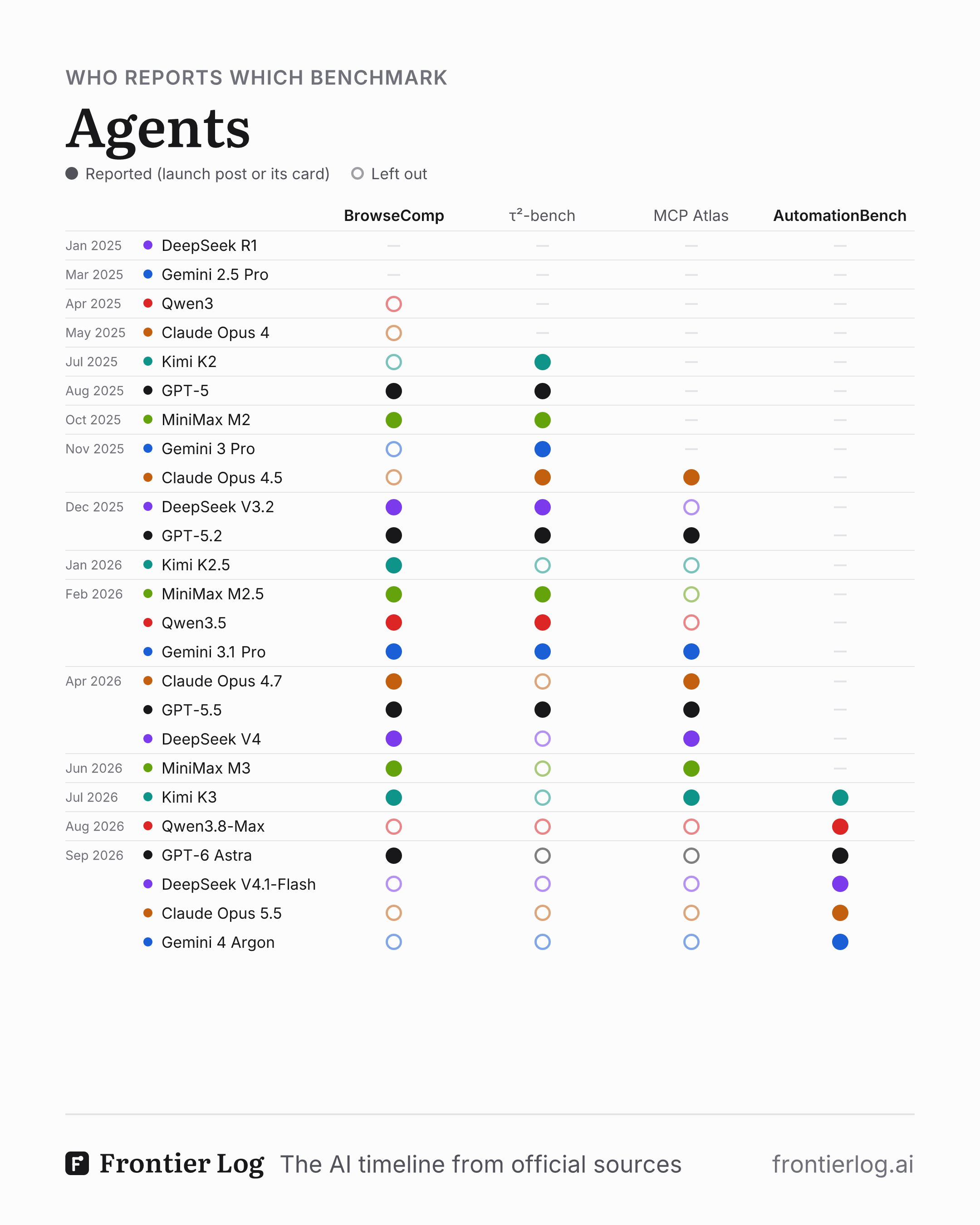 Who reports which agent benchmark. 25 key launches from seven labs (OpenAI, Anthropic, Google, DeepSeek, Qwen, Moonshot, MiniMax), Jan 2025 to Sep 2026, one row each in date order; a filled dot where the launch post or a card it links reports the benchmark, a ring where it leaves it out. Columns: BrowseComp, τ²-bench, MCP Atlas, AutomationBench. Reporting is patchy until AutomationBench, which every launch since July 2026 reports.