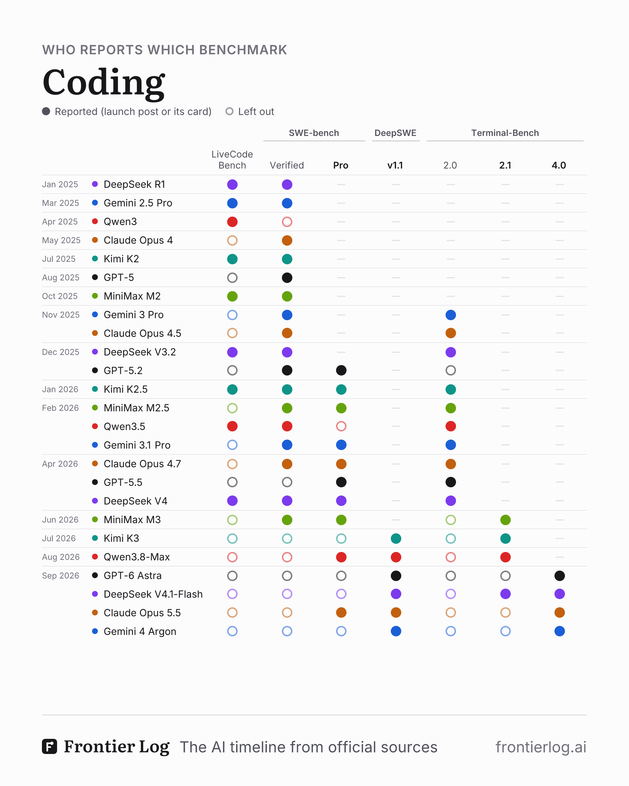 Who reports which coding benchmark. 25 key launches from seven labs (OpenAI, Anthropic, Google, DeepSeek, Qwen, Moonshot, MiniMax), Jan 2025 to Sep 2026, one row each in date order; a filled dot where the launch post or a card it links reports the benchmark, a ring where it leaves it out. Columns: LiveCodeBench, SWE-bench Verified and Pro, DeepSWE v1.1, Terminal-Bench 2.0, 2.1 and 4.0. Early launches report LiveCodeBench and SWE-bench Verified; the September 2026 launches drop both and report DeepSWE v1.1 and Terminal-Bench 4.0.