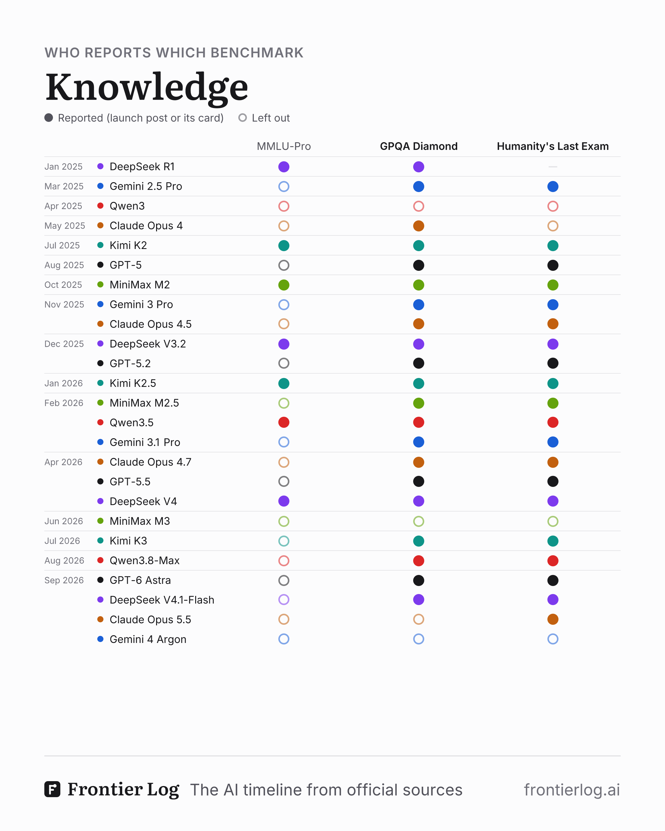 Who reports which knowledge benchmark. 25 key launches from seven labs (OpenAI, Anthropic, Google, DeepSeek, Qwen, Moonshot, MiniMax), Jan 2025 to Sep 2026, one row each in date order; a filled dot where the launch post or a card it links reports the benchmark, a ring where it leaves it out. Columns: MMLU-Pro, GPQA Diamond, Humanity's Last Exam. MMLU-Pro is reported mostly by the open labs; GPQA Diamond and Humanity's Last Exam by most launches until Claude Opus 5.5 and Gemini 4 Argon leave GPQA out.