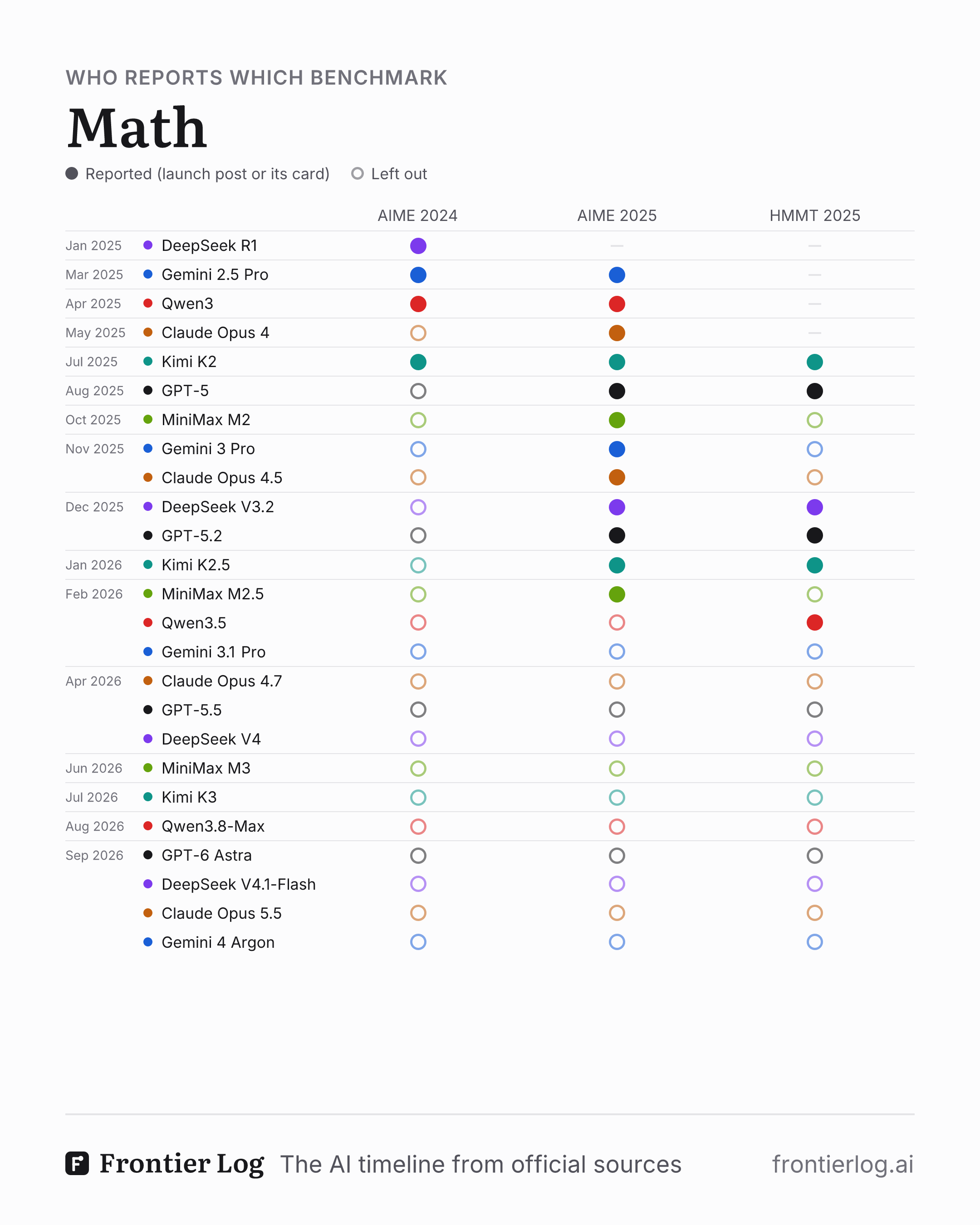 Who reports which math benchmark. 25 key launches from seven labs (OpenAI, Anthropic, Google, DeepSeek, Qwen, Moonshot, MiniMax), Jan 2025 to Sep 2026, one row each in date order; a filled dot where the launch post or a card it links reports the benchmark, a ring where it leaves it out. Columns: AIME 2024, AIME 2025, HMMT 2025. AIME 2024 gives way to AIME 2025 in 2025; from April 2026 no key launch reports any of the three.