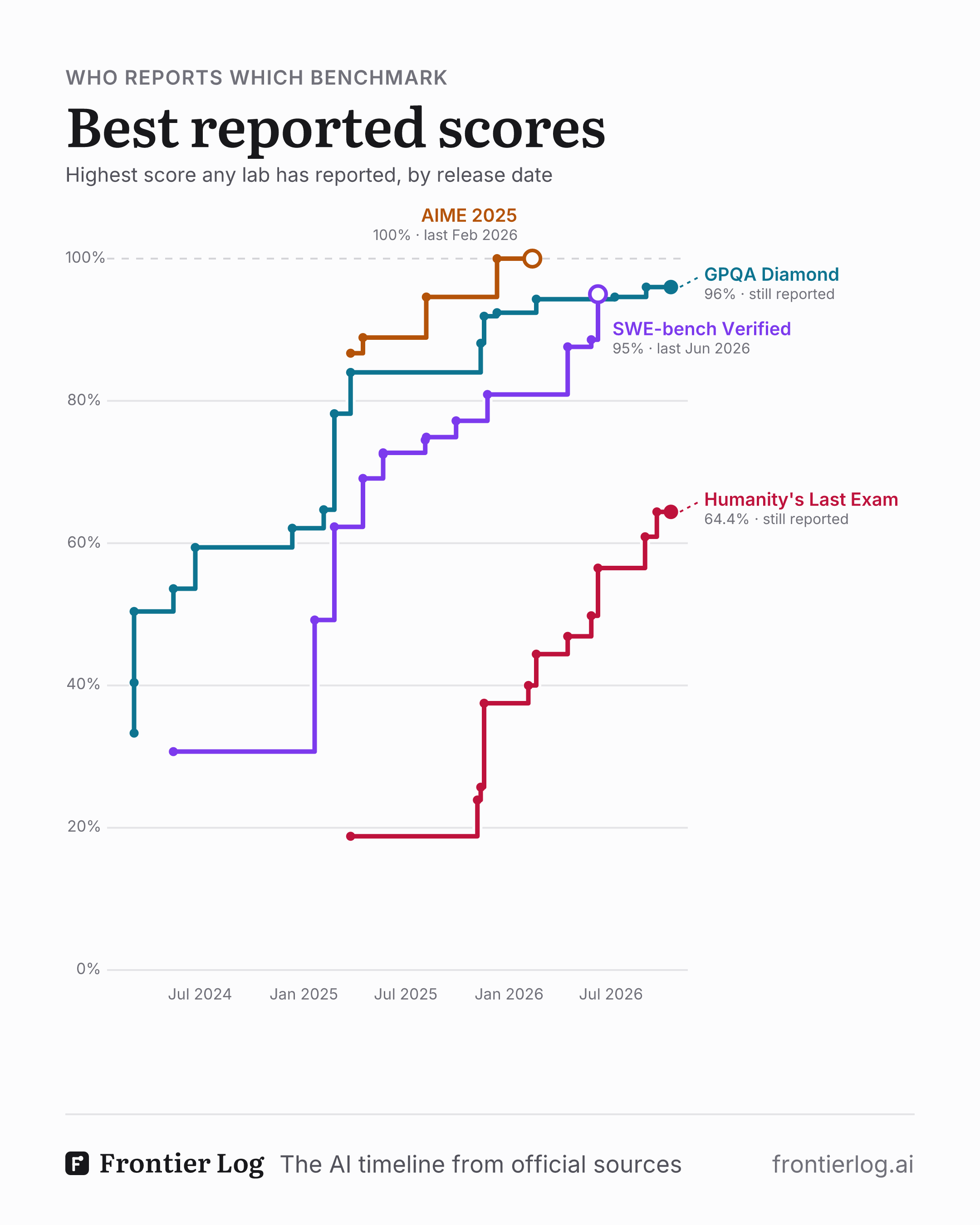 Best reported scores: the highest score any lab has reported on four benchmarks, by release date, each line ending at the last key launch that reports it. AIME 2025 reaches 100% (GPT-5.2, Dec 2025) and is last reported in Feb 2026; SWE-bench Verified reaches 95% (Claude Fable 5, Jun 2026) and is last reported that month; GPQA Diamond reaches 96% and is still reported; Humanity's Last Exam, at 64.4%, is still reported. Restricted-access models (Mythos) left out.