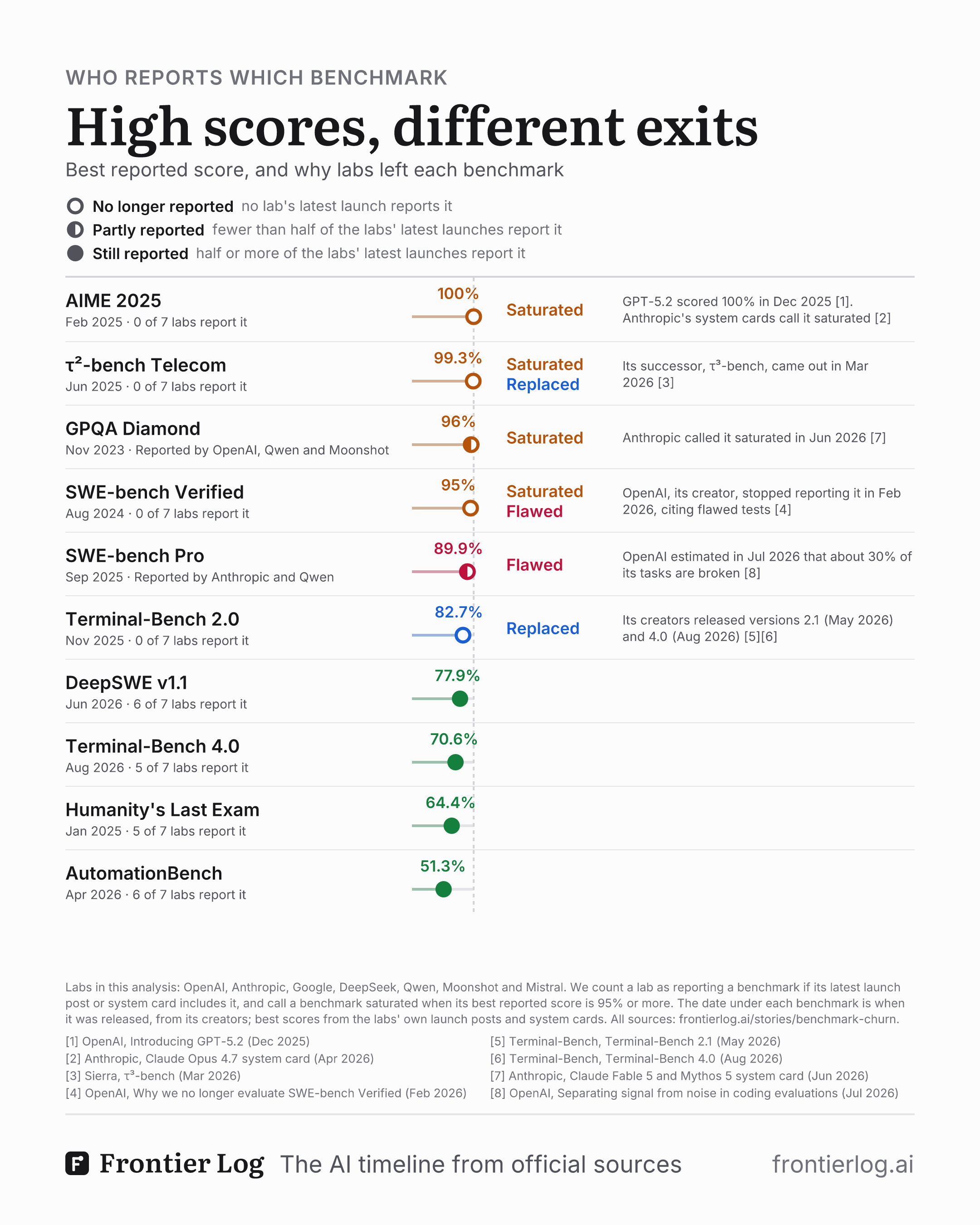 High scores, different exits: ten benchmarks by best reported score; the dot shows how many of seven labs' latest launches report each (OpenAI, Anthropic, Google, DeepSeek, Qwen, Moonshot, Mistral): a ring for none, half filled for fewer than half, filled for half or more. No longer reported: AIME 2025 (100%, saturated), τ²-bench Telecom (99.3%, saturated, replaced by τ³-bench), SWE-bench Verified (95%, saturated and flawed) and Terminal-Bench 2.0 (82.7%, replaced by versions 2.1 and 4.0). Partly reported: GPQA Diamond (96%, saturated; OpenAI, Qwen and Moonshot) and SWE-bench Pro (89.9%, flawed; Anthropic and Qwen). Still reported: DeepSWE v1.1 (77.9%), Terminal-Bench 4.0 (70.6%), Humanity's Last Exam (64.4%) and AutomationBench (51.3%). Each reason is cited to its source at the bottom of the image.