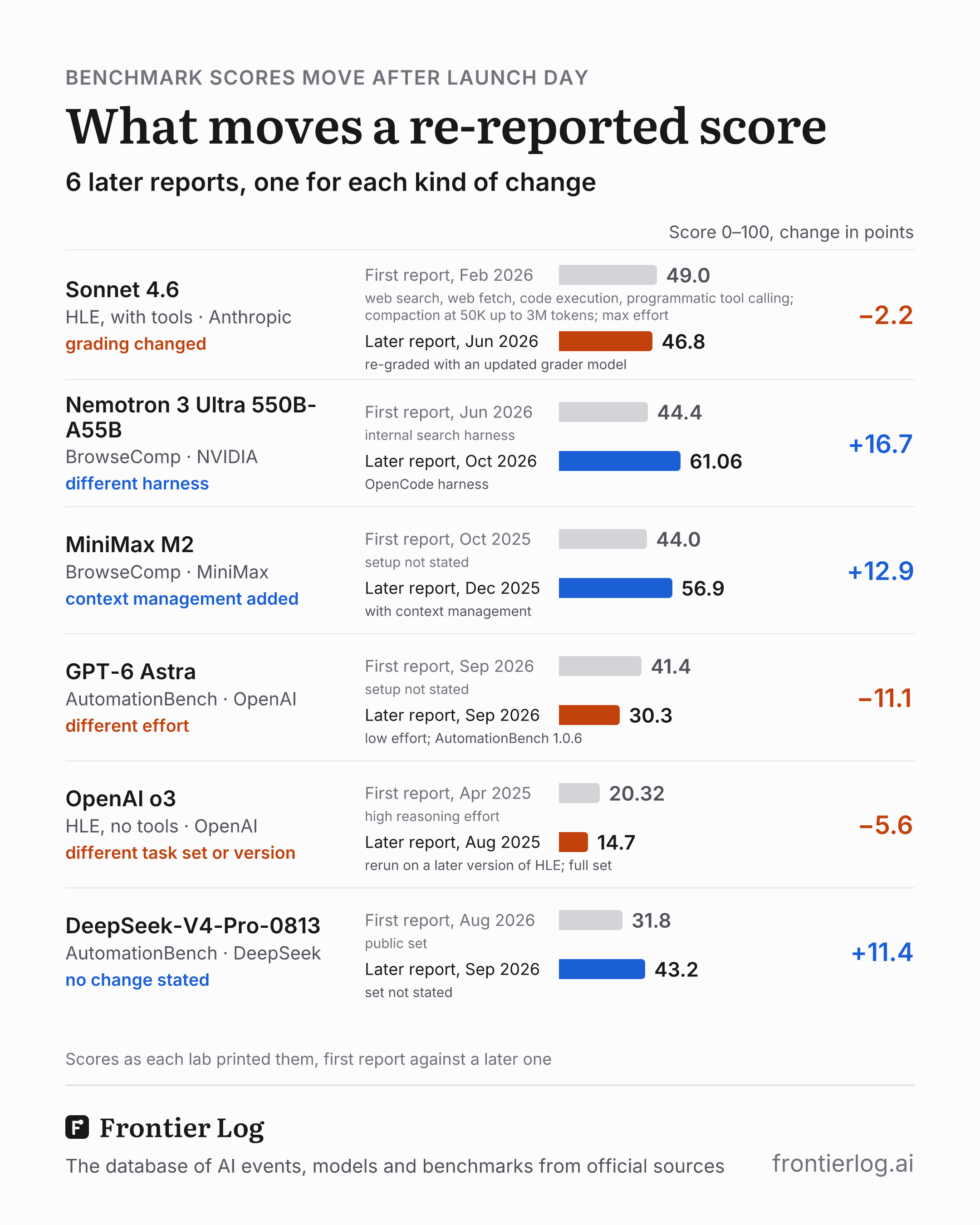 Six later reports, one for each kind of change, each the first report over the later one with the setup each states: Sonnet 4.6 on HLE, with tools, 49.0 first reported Feb 2026 (web search, web fetch, code execution, programmatic tool calling; compaction at 50K up to 3M tokens; max effort), 46.8 in a later report Jun 2026 (re-graded with an updated grader model), −2.2, grading changed; Nemotron 3 Ultra 550B-A55B on BrowseComp, 44.4 first reported Jun 2026 (internal search harness), 61.06 in a later report Oct 2026 (OpenCode harness), +16.7, different harness; MiniMax M2 on BrowseComp, 44.0 first reported Oct 2025 (setup not stated), 56.9 in a later report Dec 2025 (with context management), +12.9, context management added; GPT-6 Astra on AutomationBench, 41.4 first reported Sep 2026 (setup not stated), 30.3 in a later report Sep 2026 (low effort; AutomationBench 1.0.6), −11.1, different effort; o3 on HLE, no tools, 20.32 first reported Apr 2025 (high reasoning effort), 14.7 in a later report Aug 2025 (rerun on a later version of HLE; full set), −5.6, different task set or version; DeepSeek-V4-Pro-0813 on AutomationBench, 31.8 first reported Aug 2026 (public set), 43.2 in a later report Sep 2026 (set not stated), +11.4, no change stated.