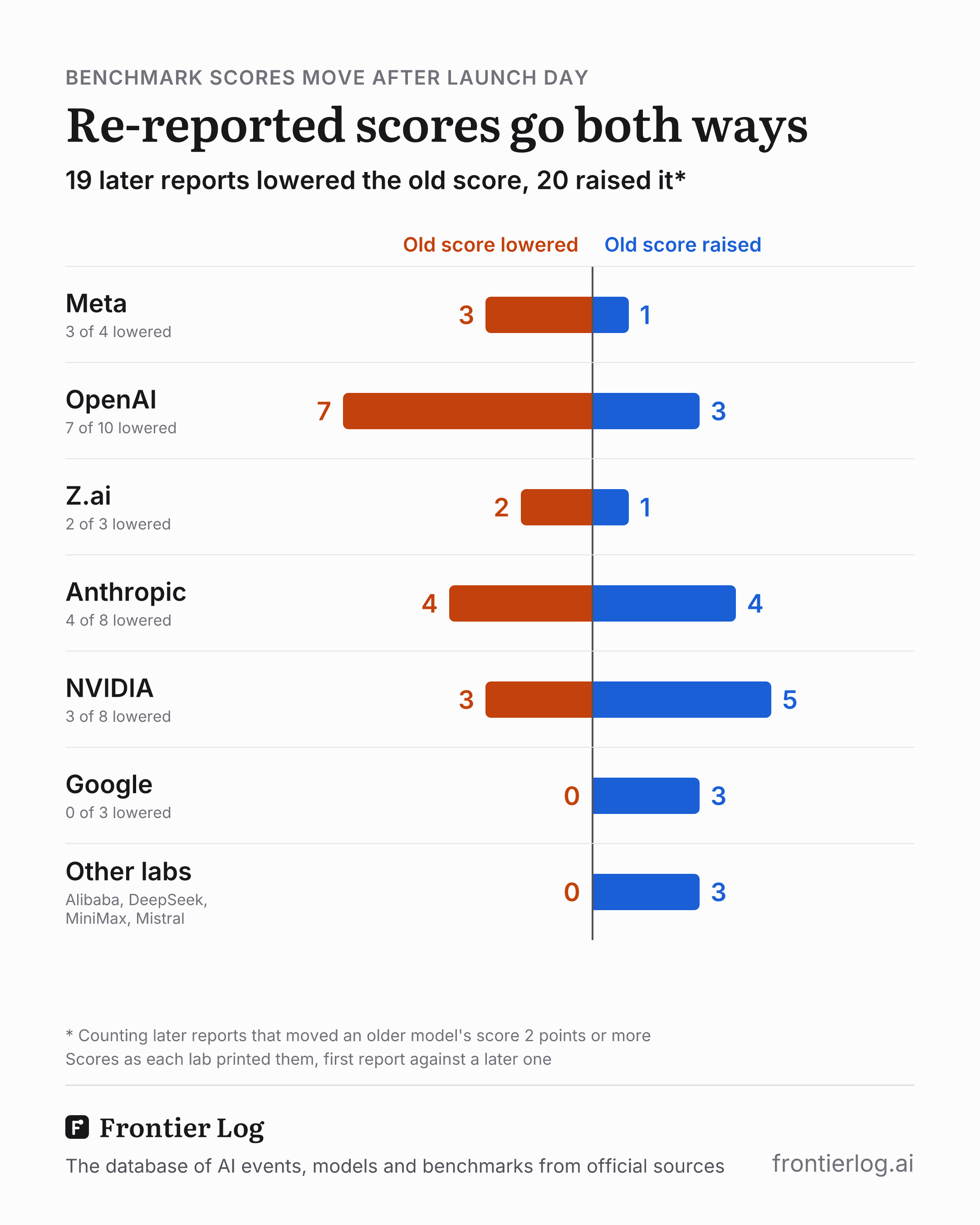 Later reports that moved an older model's score 2 points or more, any benchmark, by lab, as lowered and raised counts: Meta 3 lowered, 1 raised; OpenAI 7 lowered, 3 raised; Z.ai 2 lowered, 1 raised; Anthropic 4 lowered, 4 raised; NVIDIA 3 lowered, 5 raised; Google 0 lowered, 3 raised; Other labs (Alibaba, DeepSeek, MiniMax, Mistral) 0 lowered, 3 raised.