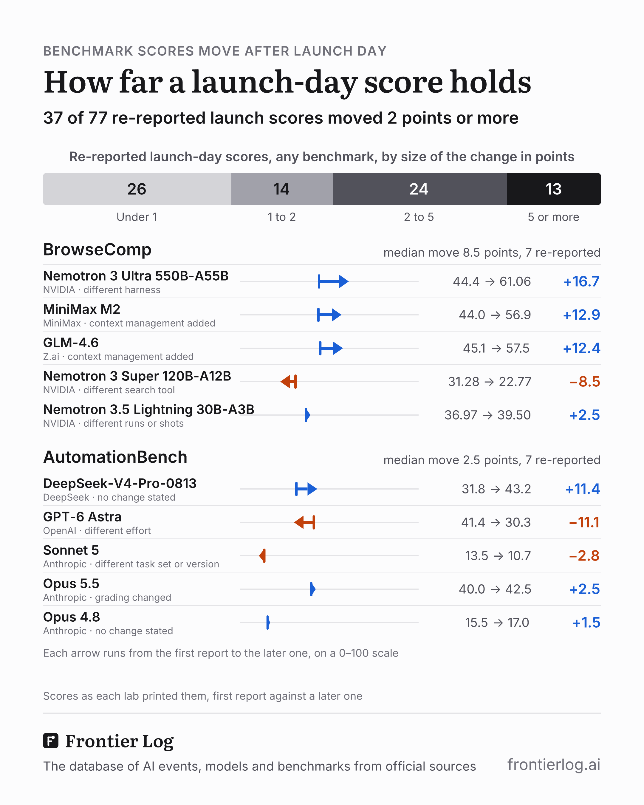 Re-reported launch-day scores by size of the change: under 1 point 26, 1 to 2 points 14, 2 to 5 points 24, 5 or more 13. The two benchmarks that moved most, each with its five largest later reports, as arrows from the first report to the later one. BrowseComp, median move 8.5 points over 7: Nemotron 3 Ultra 550B-A55B 44.4 to 61.06 (+16.7), MiniMax M2 44.0 to 56.9 (+12.9), GLM-4.6 45.1 to 57.5 (+12.4), Nemotron 3 Super 120B-A12B 31.28 to 22.77 (−8.5), Nemotron 3.5 Lightning 30B-A3B 36.97 to 39.50 (+2.5). AutomationBench, median move 2.5 points over 7: DeepSeek-V4-Pro-0813 31.8 to 43.2 (+11.4), GPT-6 Astra 41.4 to 30.3 (−11.1), Sonnet 5 13.5 to 10.7 (−2.8), Opus 5.5 40.0 to 42.5 (+2.5), Opus 4.8 15.5 to 17.0 (+1.5).