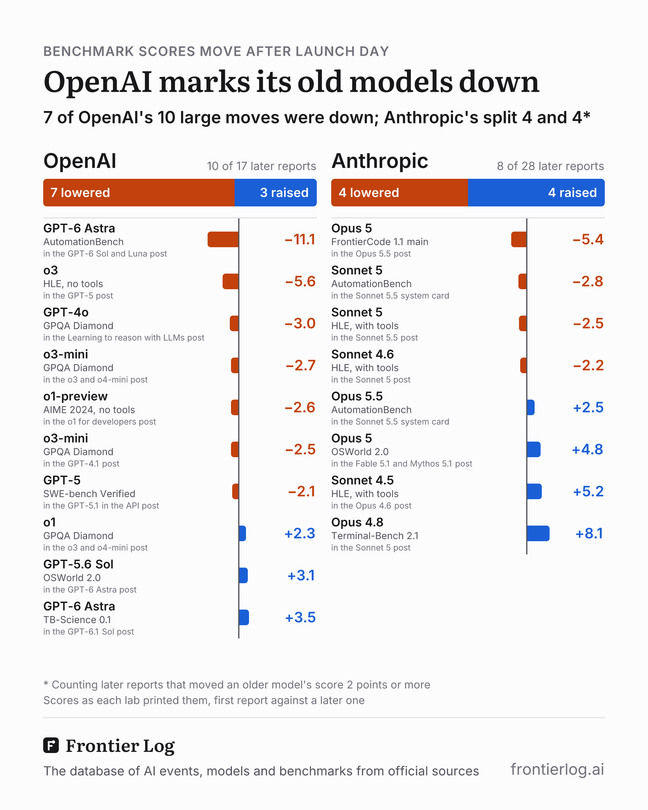 OpenAI's and Anthropic's later reports that moved an older model's score 2 points or more. OpenAI: 10 of its 17 later reports, 7 lowered and 3 raised. Anthropic: 8 of its 28, 4 lowered and 4 raised. Each as a bar from zero. OpenAI: GPT-6 Astra on AutomationBench −11.1, in the GPT-6 Sol and Luna post; o3 on HLE, no tools −5.6, in the GPT-5 post; GPT-4o on GPQA Diamond −3.0, in the Learning to reason with LLMs post; o3-mini on GPQA Diamond −2.7, in the o3 and o4-mini post; o1-preview on AIME 2024, no tools −2.6, in the o1 for developers post; o3-mini on GPQA Diamond −2.5, in the GPT-4.1 post; GPT-5 on SWE-bench Verified −2.1, in the GPT-5.1 in the API post; o1 on GPQA Diamond +2.3, in the o3 and o4-mini post; GPT-5.6 Sol on OSWorld 2.0, offline set, partial score +3.1, in the GPT-6 Astra post; GPT-6 Astra on TB-Science 0.1 +3.5, in the GPT-6.1 Sol post. Anthropic: Opus 5 on FrontierCode 1.1, main set −5.4, in the Claude Opus 5.5 post; Sonnet 5 on AutomationBench −2.8, in the Claude Sonnet 5.5 system card; Sonnet 5 on HLE, with tools −2.5, in the Claude Sonnet 5.5 post; Sonnet 4.6 on HLE, with tools −2.2, in the Claude Sonnet 5 post; Opus 5.5 on AutomationBench +2.5, in the Claude Sonnet 5.5 system card; Opus 5 on OSWorld 2.0, offline set, partial score +4.8, in the Claude Fable 5.1 and Mythos 5.1 post; Sonnet 4.5 on HLE, with tools +5.2, in the Claude Opus 4.6 post; Opus 4.8 on Terminal-Bench 2.1 +8.1, in the Claude Sonnet 5 post.