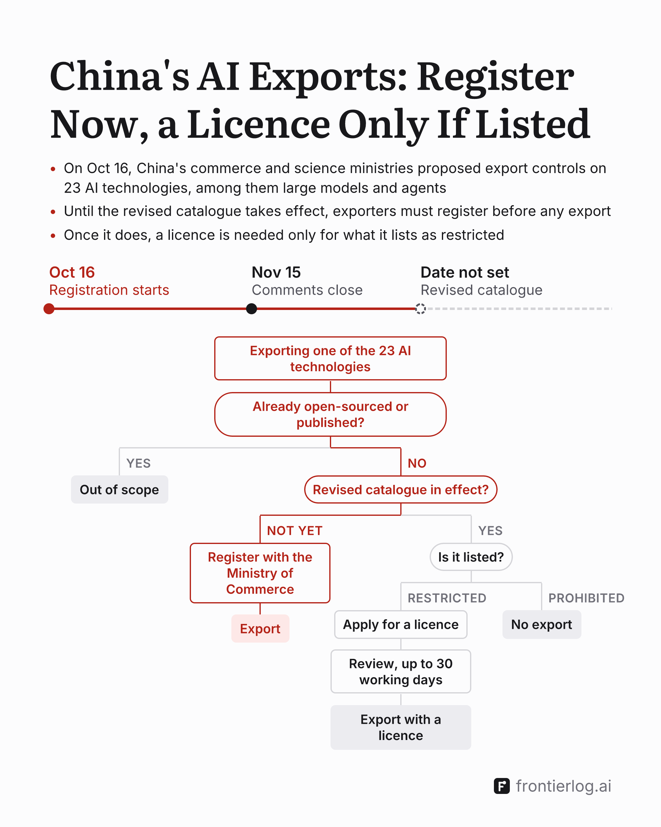 Three bullets above a timeline and a decision tree: on Oct 16, China's commerce and science ministries proposed export controls on 23 AI technologies, among them large models and agents; until the revised catalogue takes effect, exporters must register before any export; once it does, a licence is needed only for what it lists as restricted. Timeline: Oct 16, registration starts; Nov 15, comments close; the revised catalogue, date not set. Tree: exporting one of the 23 AI technologies; already open-sourced or published? Yes: out of scope. No: revised catalogue in effect? Not yet: register with the Ministry of Commerce, then export (in red). Yes: is it listed? Restricted: apply for a licence, review up to 30 working days, export with a licence. Prohibited: no export.
