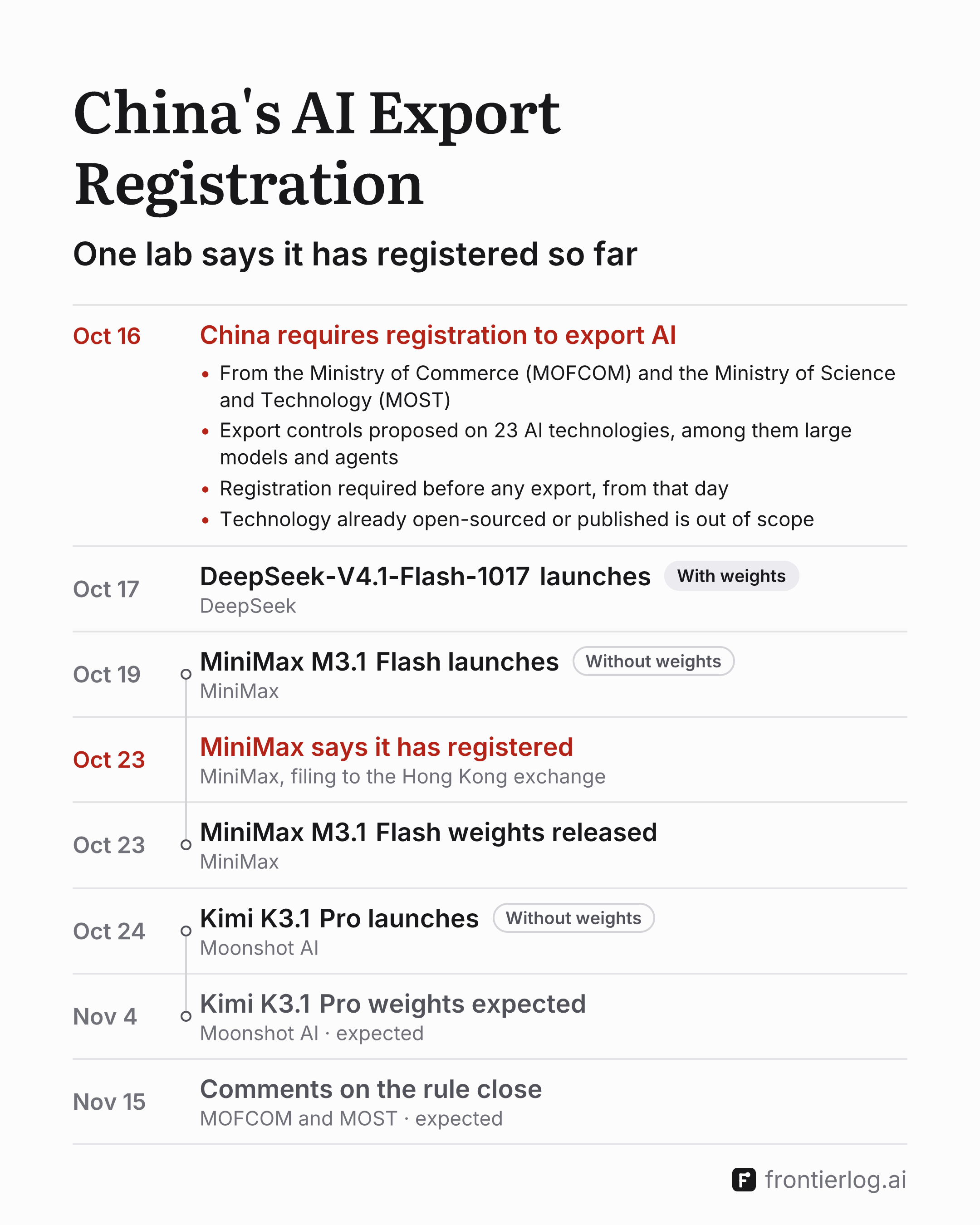 A list of dates. Oct 16: China requires registration to export AI. From the Ministry of Commerce (MOFCOM) and the Ministry of Science and Technology (MOST); export controls proposed on 23 AI technologies, among them large models and agents; registration required before any export, from that day; technology already open-sourced or published is out of scope. Oct 17: DeepSeek-V4.1-Flash-1017 launches, with weights. Oct 19: MiniMax M3.1 Flash launches, without weights. Oct 23: MiniMax says it has registered, in a filing to the Hong Kong exchange. Oct 23: MiniMax M3.1 Flash weights released. Oct 24: Kimi K3.1 Pro launches, without weights (Moonshot AI). Nov 4: Kimi K3.1 Pro weights expected. Nov 15: comments on the rule close, expected. The rule and MiniMax's registration are in red.