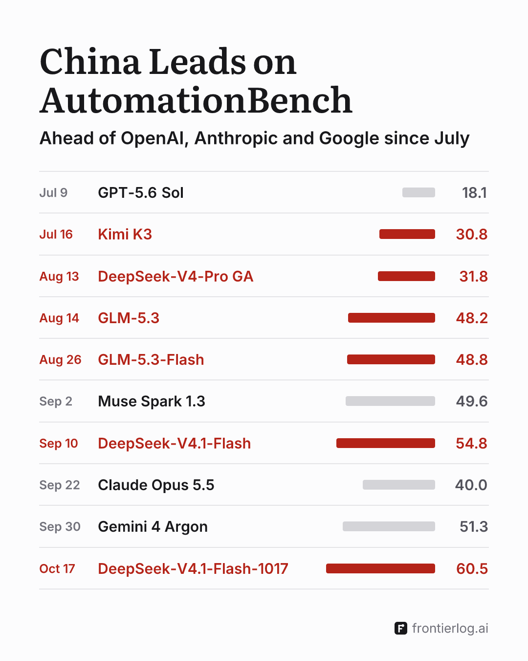 Frontier Log: AI Events and Benchmarks from Official Sources