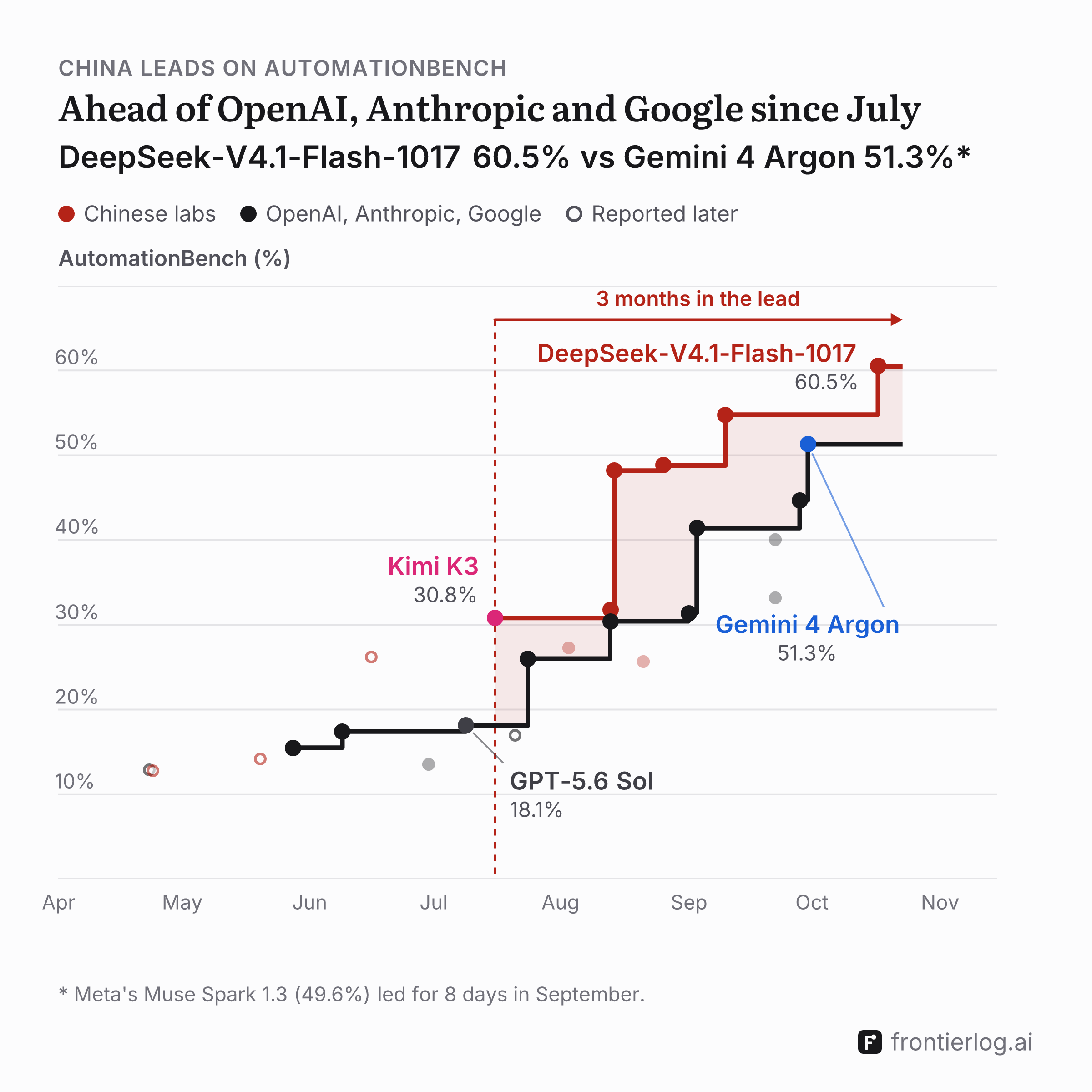 AutomationBench by release date, April to October 2026: the record from Chinese labs' own launch reports against the record from OpenAI, Anthropic and Google, as step lines. Kimi K3 takes the lead on July 16 at 30.8%, against GPT-5.6 Sol's 18.1%, and the Chinese line stays above since, through GLM-5.3 (48.2%), DeepSeek-V4.1-Flash (54.8%) and DeepSeek-V4.1-Flash-1017 (60.5%); the US line rises to Gemini 4 Argon's 51.3%. The lead is shaded and marked 3 months. Hollow dots are scores labs reported later for older models. Note: Meta's Muse Spark 1.3 (49.6%) led for 8 days in September.