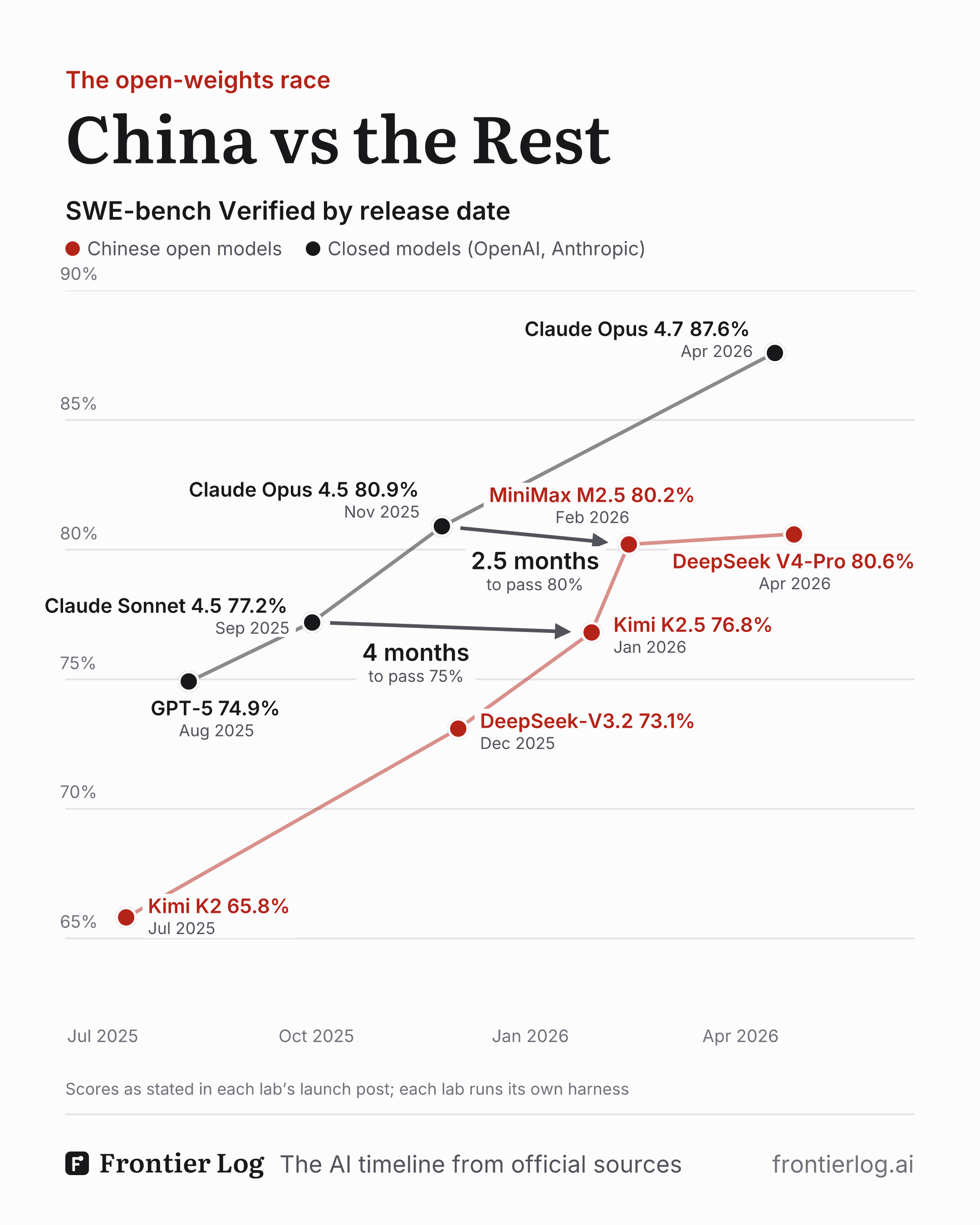SWE-bench Verified by release date, closed models against Chinese open models: the open side first passed 75% four months after the closed side (Claude Sonnet 4.5 to Kimi K2.5) and 80% two and a half months after (Claude Opus 4.5 to MiniMax M2.5)