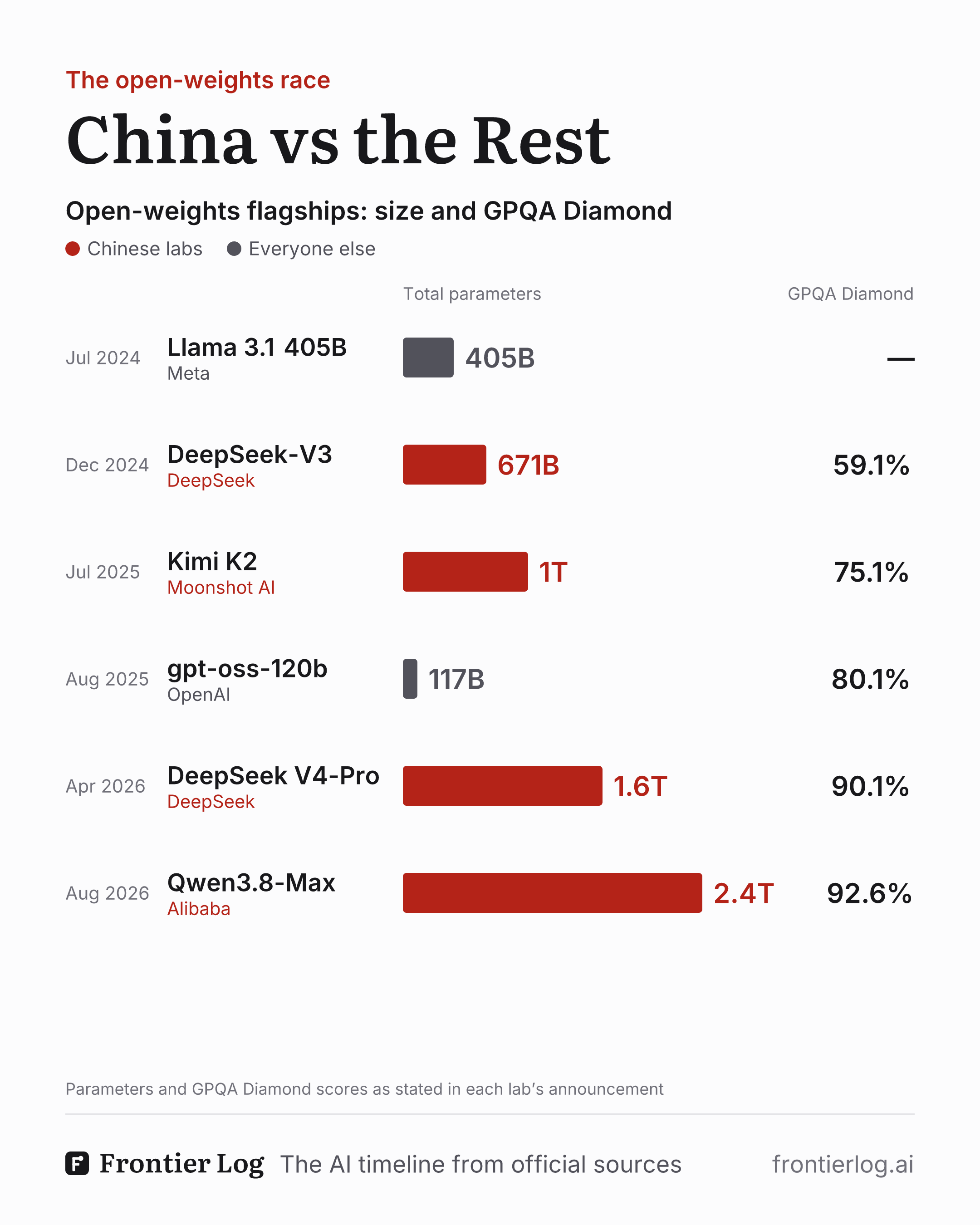 Open-weights flagships by date, sized by total parameters, with GPQA Diamond: Llama 3.1 405B (Meta, 405B), DeepSeek-V3 (671B, 59.1%), Kimi K2 (1T, 75.1%), gpt-oss-120b (OpenAI, 117B, 80.1%), DeepSeek V4-Pro (1.6T, 90.1%) and Qwen3.8-Max (2.4T, 92.6%)