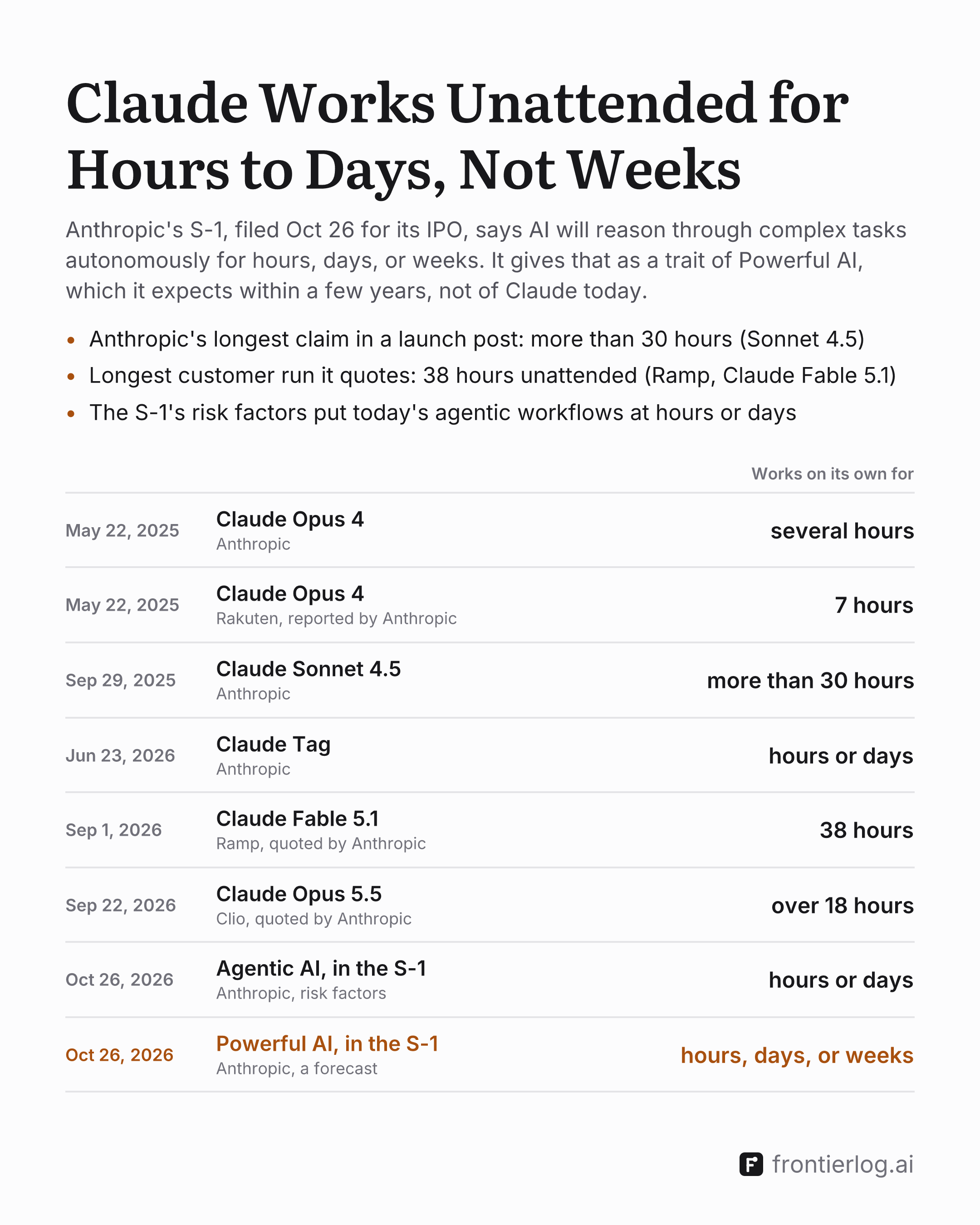 A short account above a list of dated claims. Anthropic's S-1, filed Oct 26 for its IPO, says AI will reason through complex tasks autonomously for hours, days, or weeks, as a trait of Powerful AI it expects within a few years, not of Claude today. Bullets: Anthropic's longest claim in a launch post is more than 30 hours (Sonnet 4.5); the longest customer run it quotes is 38 hours unattended (Ramp, Claude Fable 5.1); the S-1's risk factors put today's agentic workflows at hours or days. The list, headed Works on its own for: May 22, 2025, Claude Opus 4, several hours (Anthropic) and 7 hours (Rakuten, reported by Anthropic); Sep 29, 2025, Claude Sonnet 4.5, more than 30 hours; Jun 23, 2026, Claude Tag, hours or days; Sep 1, 2026, Claude Fable 5.1, 38 hours (Ramp, quoted); Sep 22, 2026, Claude Opus 5.5, over 18 hours (Clio, quoted); Oct 26, 2026, agentic AI in the S-1's risk factors, hours or days; and, highlighted, Powerful AI in the S-1, a forecast, hours, days, or weeks.
