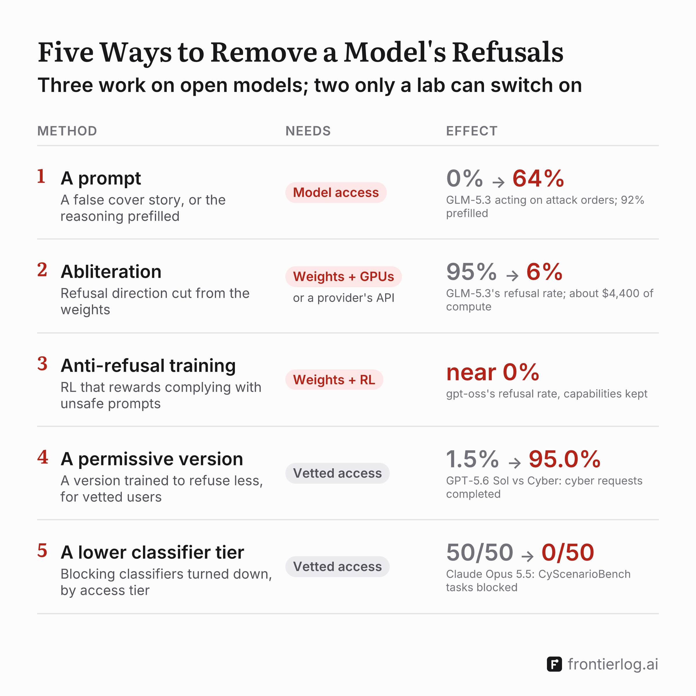 A table of five ways to remove a model's refusals: each method and how it works, what it needs, and its effect as the lab that ran it reports it, the before figure in grey and the after in red. 1, a prompt (a false cover story, or the reasoning prefilled), needs model access: GLM-5.3 acting on harmful attack orders, 0% to 64%, 92% prefilled. 2, abliteration (the refusal direction cut from the weights), needs the weights and GPUs, or a provider's API: GLM-5.3's refusal rate, 95% to 6%, about $4,400 of compute. 3, anti-refusal training (RL that rewards complying with unsafe prompts), needs the weights and RL: gpt-oss's refusal rate near 0%, capabilities kept. 4, a permissive version (trained to refuse less, for vetted users), needs vetted access: advanced cyber requests completed, GPT-5.6 Sol 1.5% to GPT-5.6-Cyber 95.0%. 5, a lower classifier tier (blocking classifiers turned down by access tier), needs vetted access: Claude Opus 5.5's CyScenarioBench tasks blocked, 50 of 50 to 0 of 50.